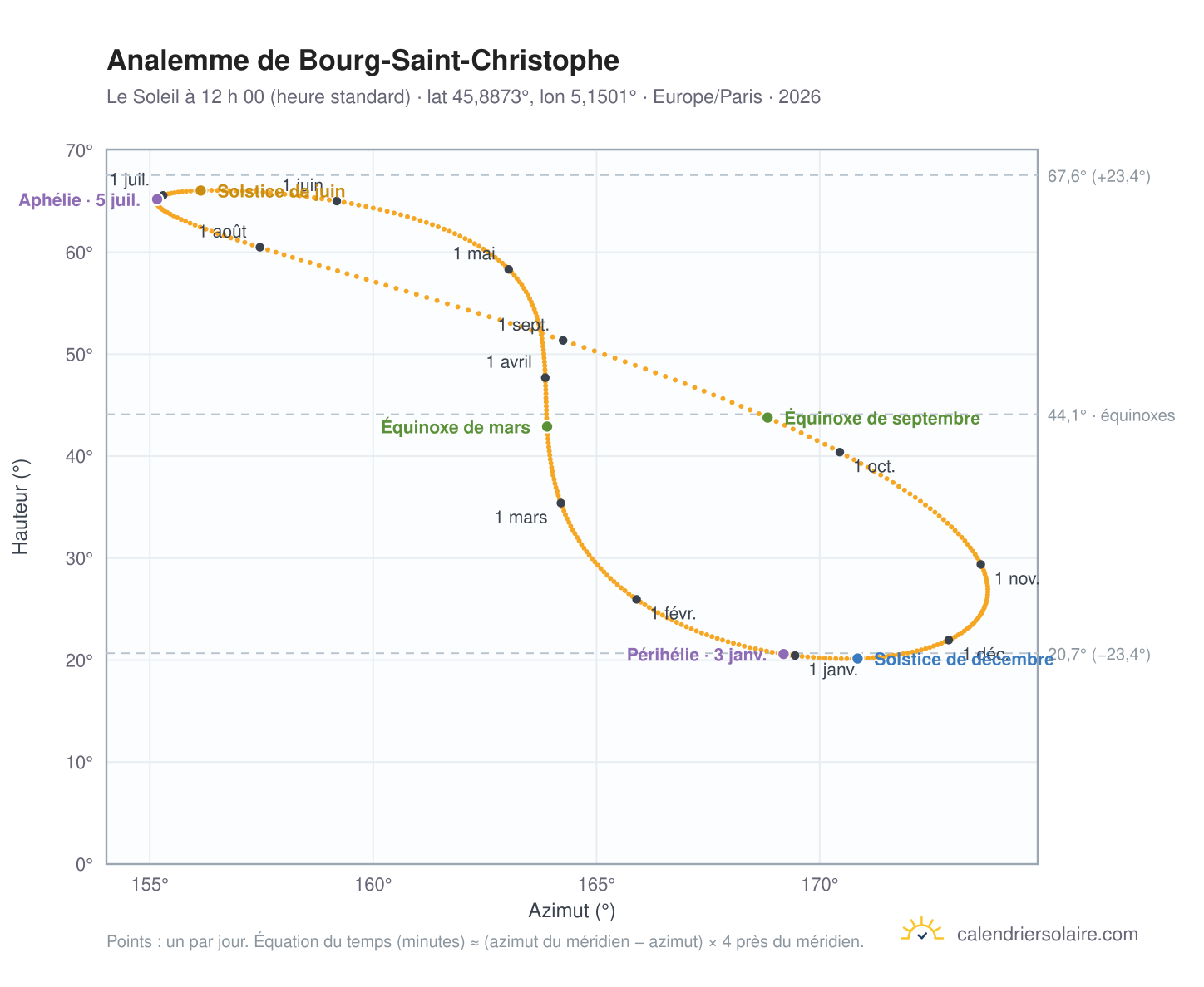 Carte de l’analemme de Bourg-Saint-Christophe : le Soleil à 12 h 00 (heure standard) au fil de l’année