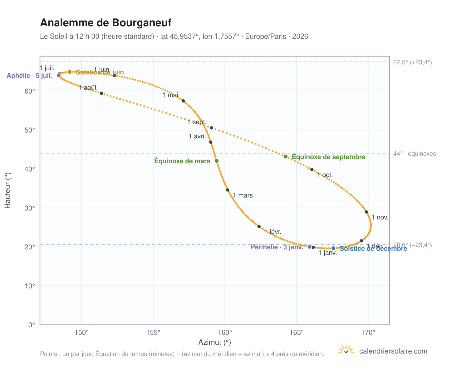 Carte de l’analemme de Bourganeuf : le Soleil à 12 h 00 (heure standard) au fil de l’année