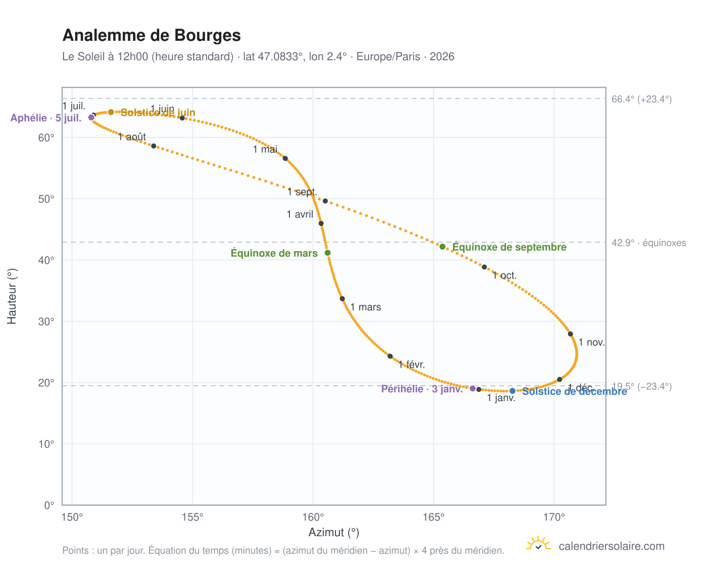 Carte de l'analemme de Bourges : le Soleil à 12h00 (heure standard) au fil de l'année