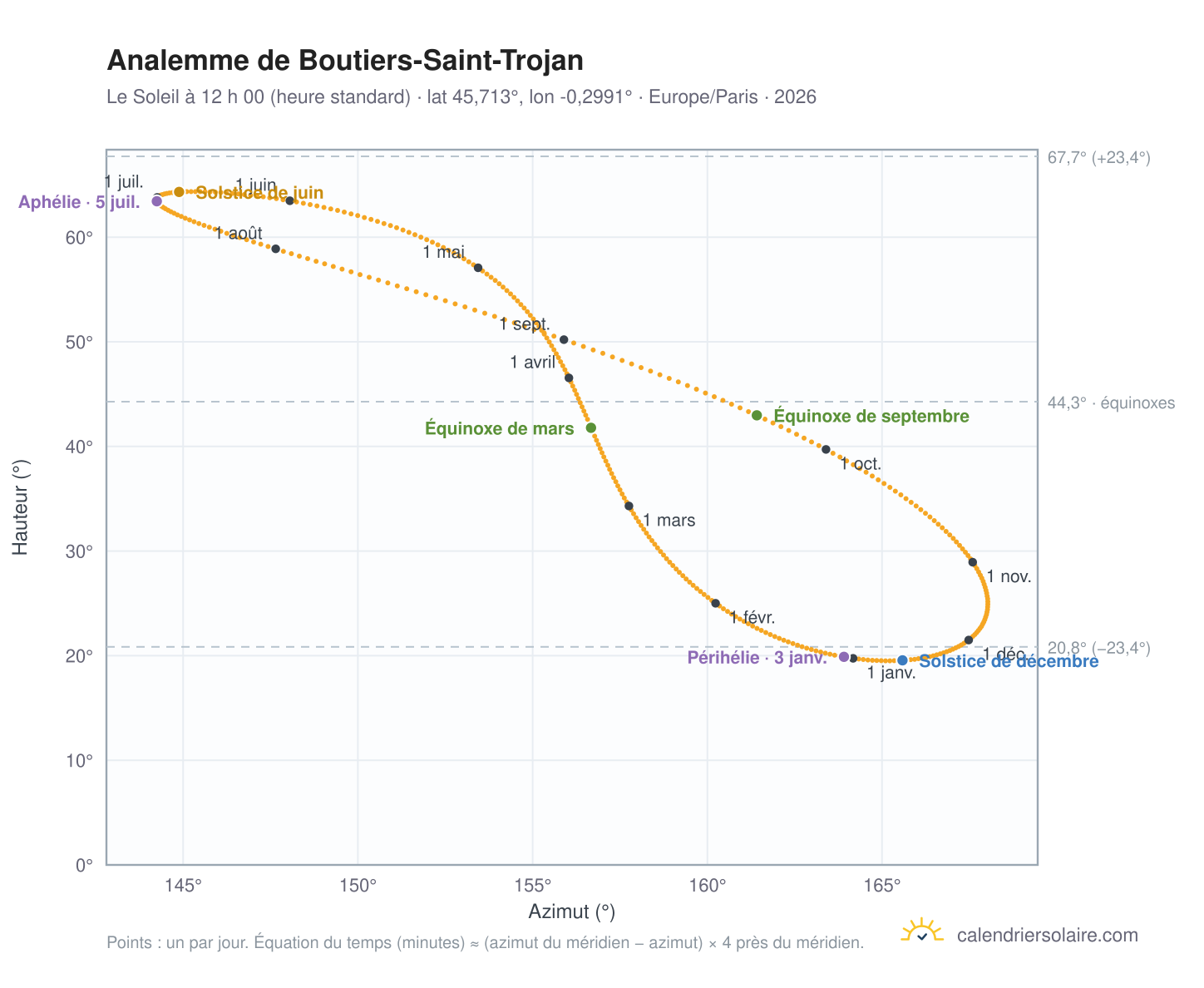 Carte de l’analemme de Boutiers-Saint-Trojan : le Soleil à 12 h 00 (heure standard) au fil de l’année