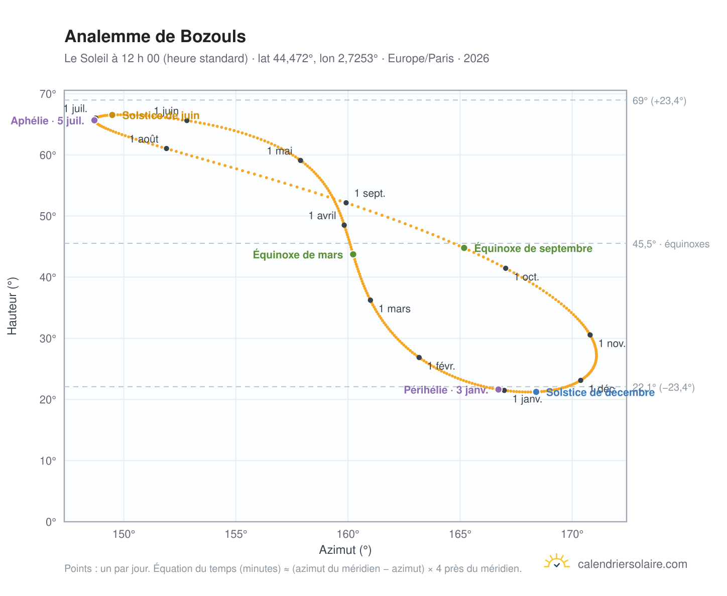 Carte de l’analemme de Bozouls : le Soleil à 12 h 00 (heure standard) au fil de l’année