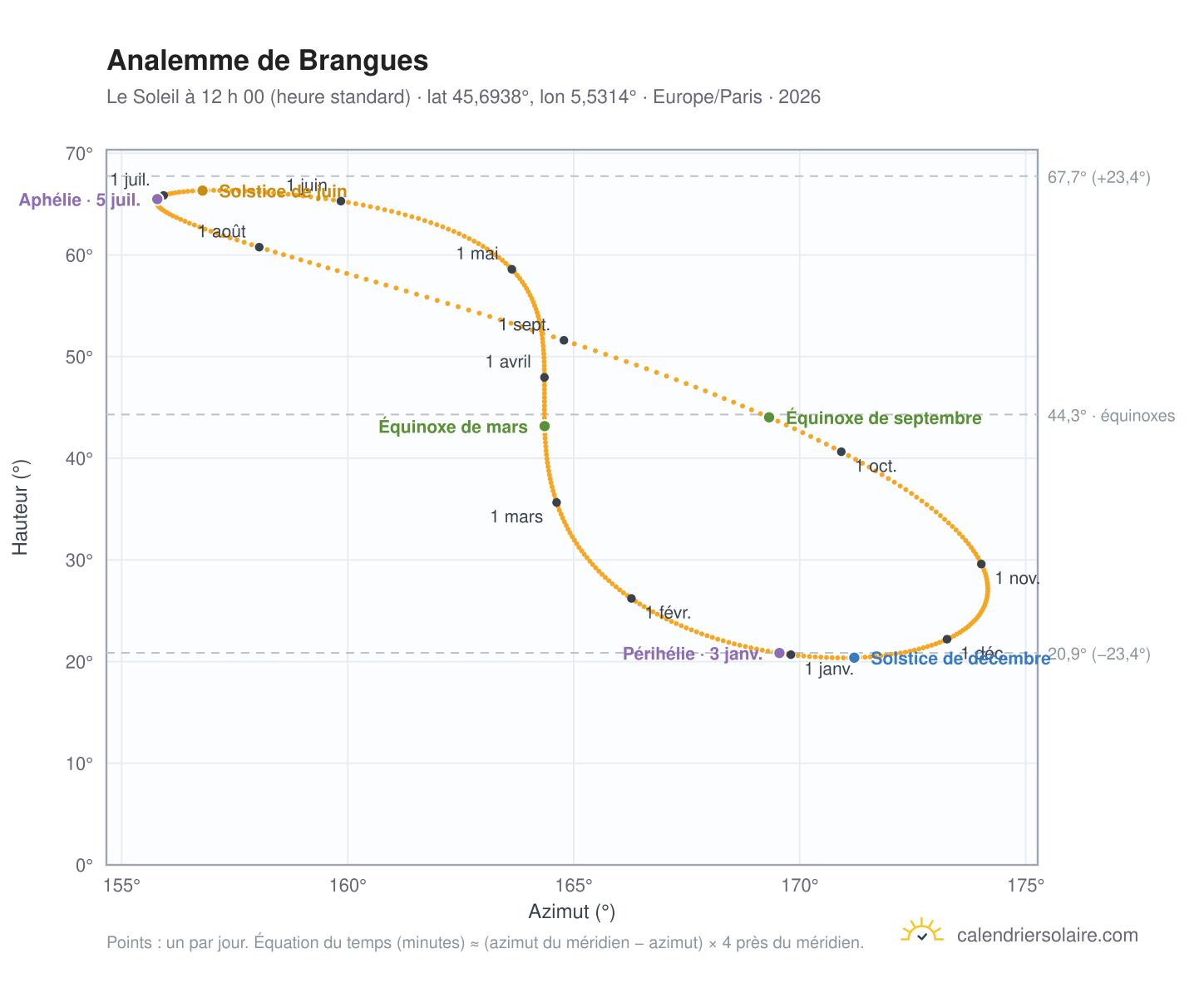 Carte de l’analemme de Brangues : le Soleil à 12 h 00 (heure standard) au fil de l’année