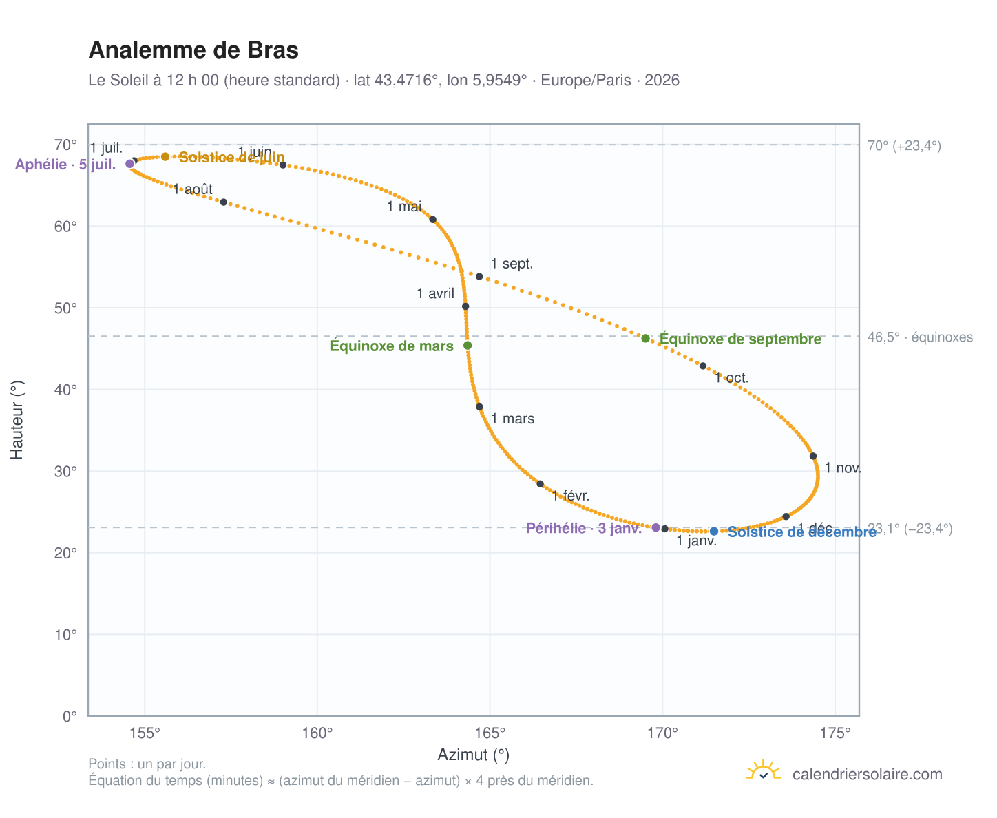 Carte de l’analemme de Bras : le Soleil à 12 h 00 (heure standard) au fil de l’année