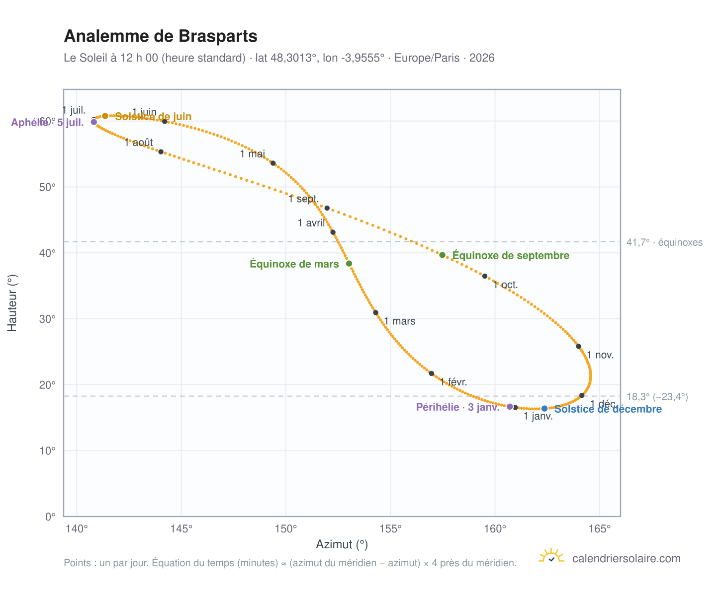 Carte de l’analemme de Brasparts : le Soleil à 12 h 00 (heure standard) au fil de l’année