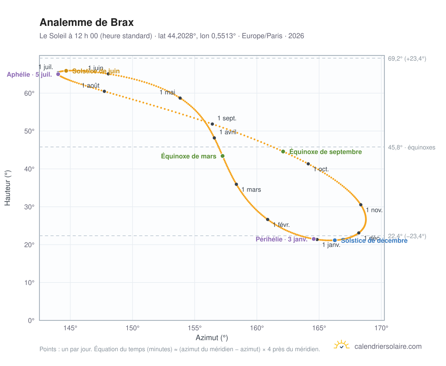 Carte de l’analemme de Brax : le Soleil à 12 h 00 (heure standard) au fil de l’année