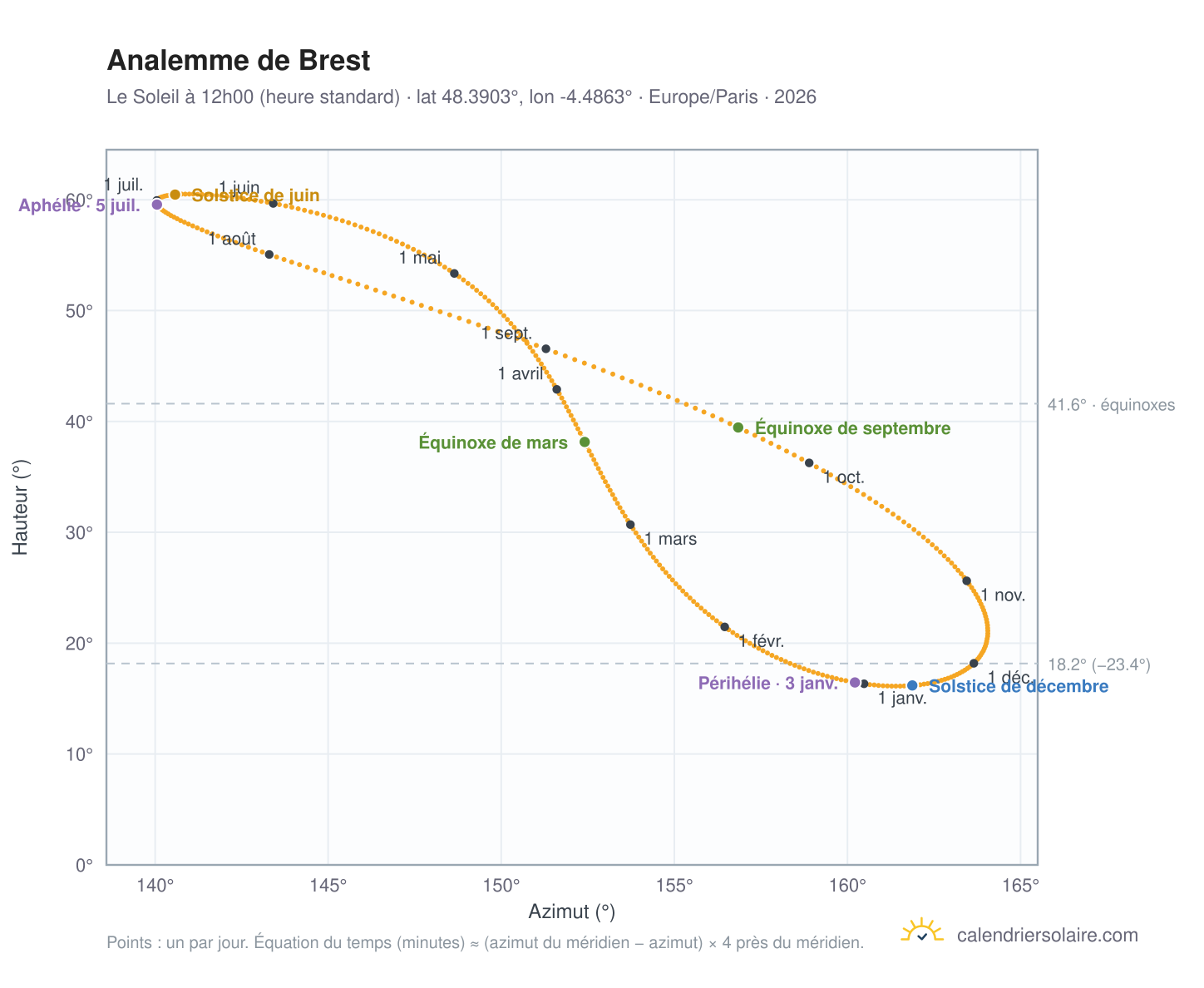 Carte de l'analemme de Brest : le Soleil à 12h00 (heure standard) au fil de l'année