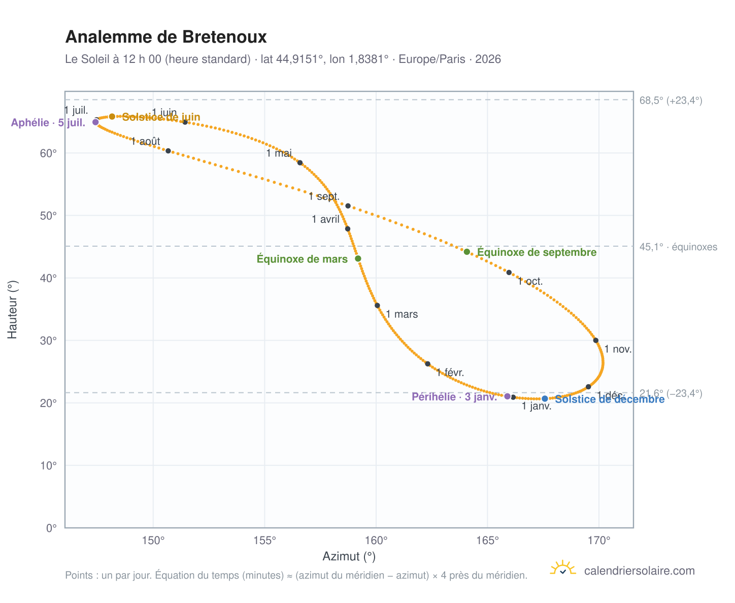 Carte de l’analemme de Bretenoux : le Soleil à 12 h 00 (heure standard) au fil de l’année