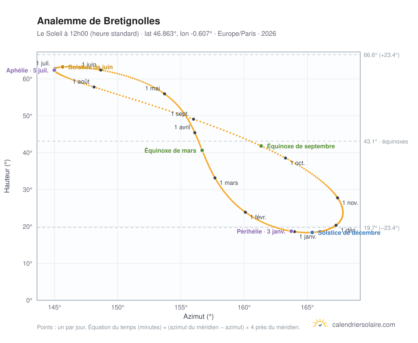Carte de l'analemme de Bretignolles : le Soleil à 12h00 (heure standard) au fil de l'année