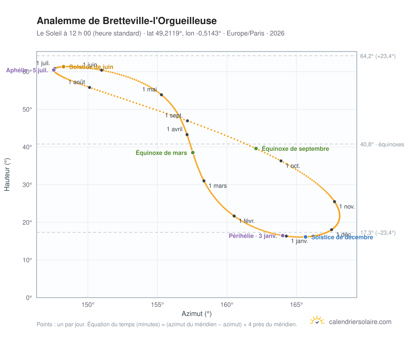 Carte de l’analemme de Bretteville-l'Orgueilleuse : le Soleil à 12 h 00 (heure standard) au fil de l’année