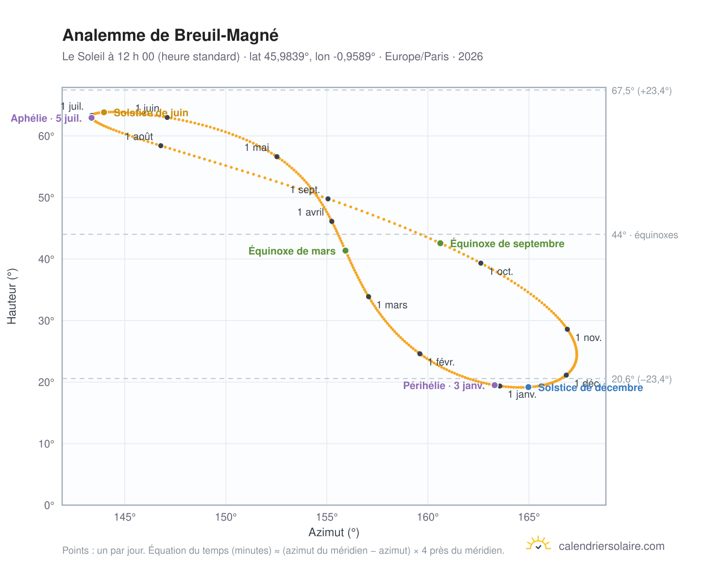 Carte de l’analemme de Breuil-Magné : le Soleil à 12 h 00 (heure standard) au fil de l’année