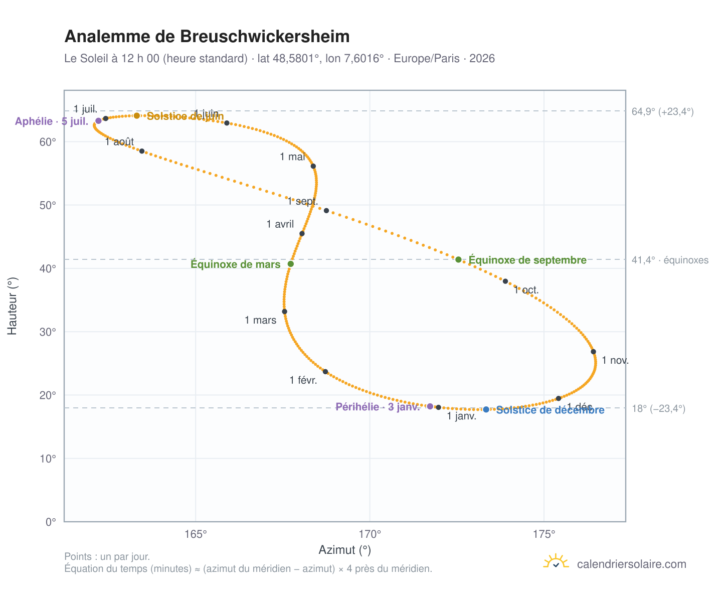 Carte de l’analemme de Breuschwickersheim : le Soleil à 12 h 00 (heure standard) au fil de l’année