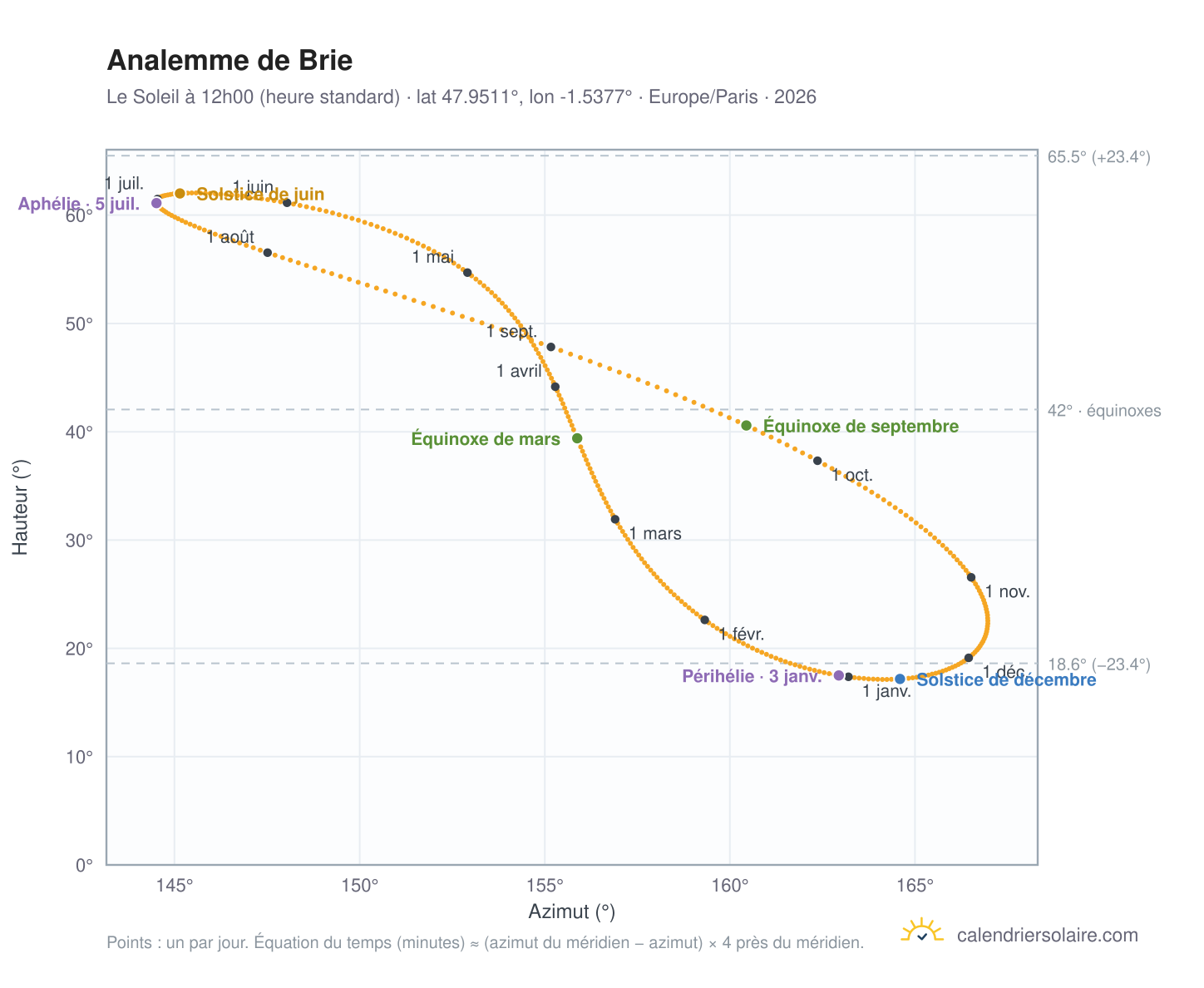 Carte de l'analemme de Brie : le Soleil à 12h00 (heure standard) au fil de l'année