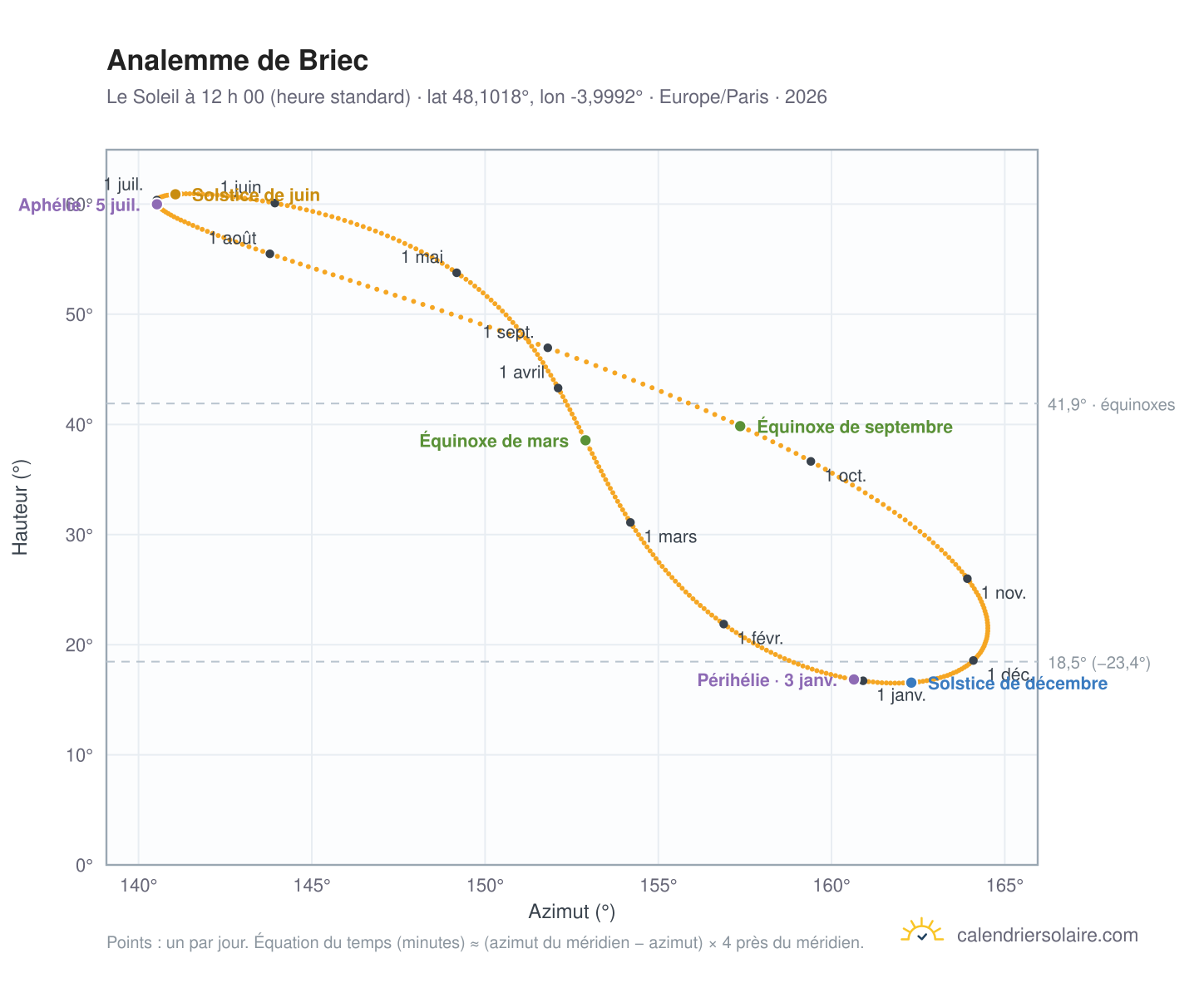 Carte de l’analemme de Briec : le Soleil à 12 h 00 (heure standard) au fil de l’année