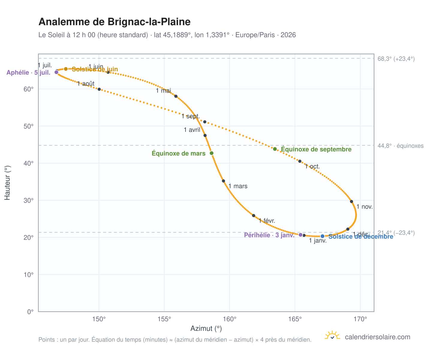 Carte de l’analemme de Brignac-la-Plaine : le Soleil à 12 h 00 (heure standard) au fil de l’année