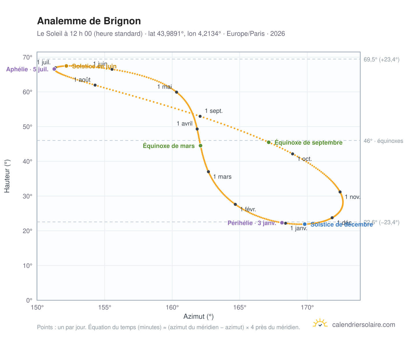 Carte de l’analemme de Brignon : le Soleil à 12 h 00 (heure standard) au fil de l’année