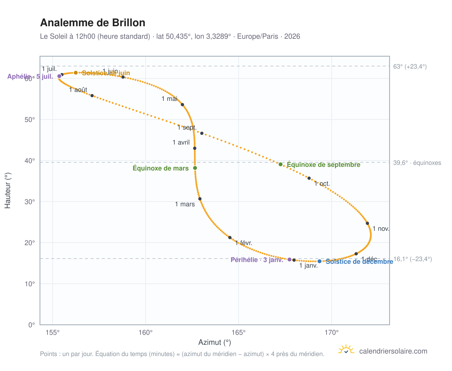 Carte de l'analemme de Brillon : le Soleil à 12h00 (heure standard) au fil de l'année