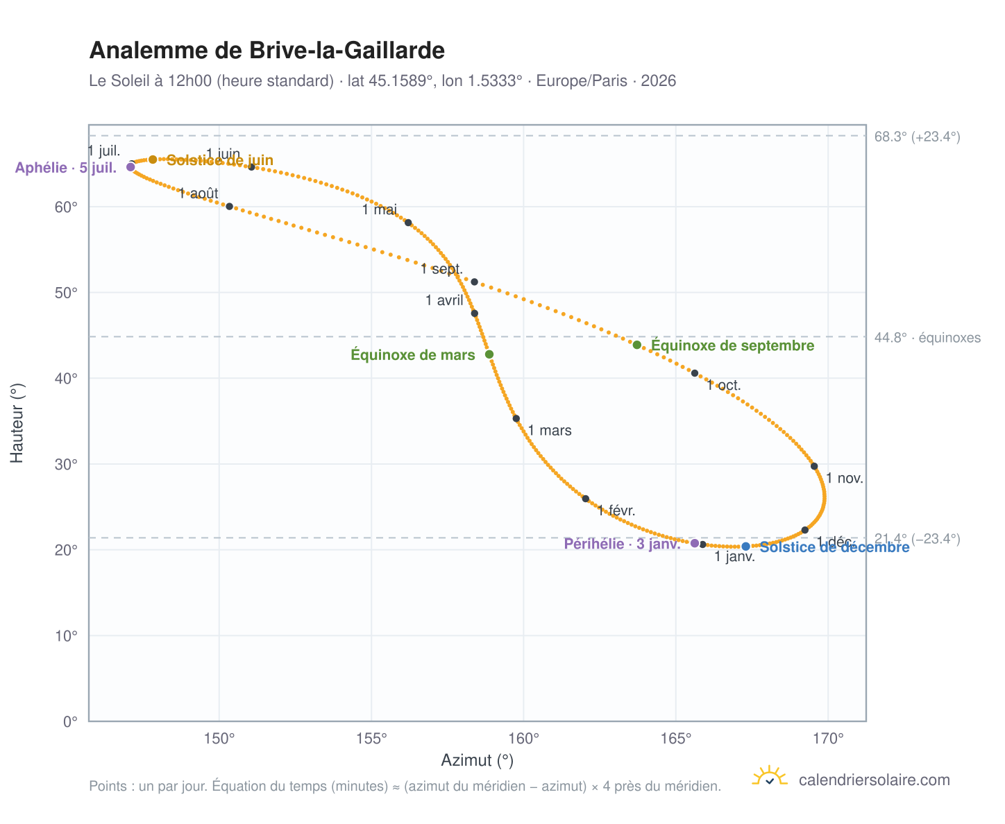 Carte de l'analemme de Brive-la-Gaillarde : le Soleil à 12h00 (heure standard) au fil de l'année