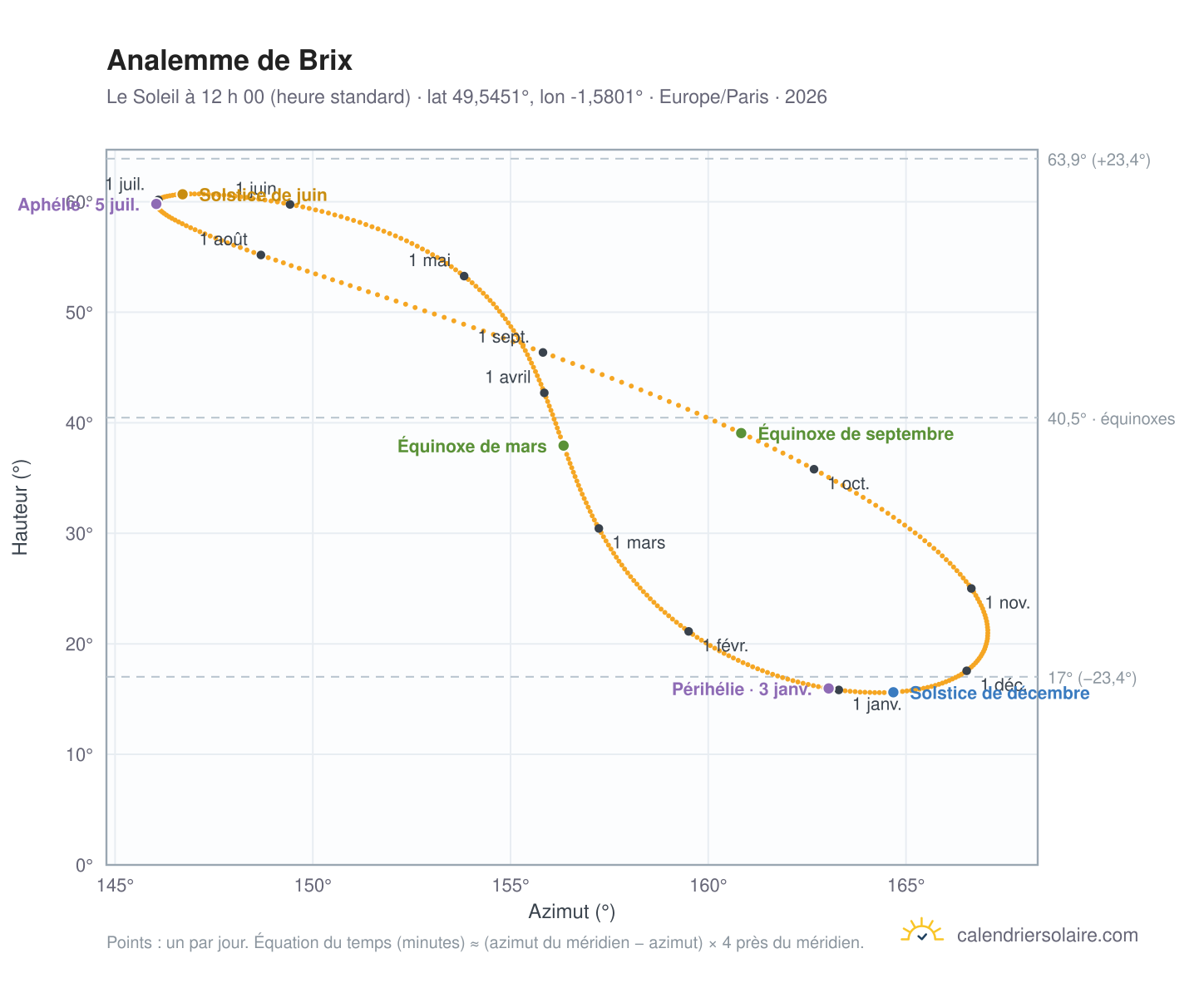 Carte de l’analemme de Brix : le Soleil à 12 h 00 (heure standard) au fil de l’année