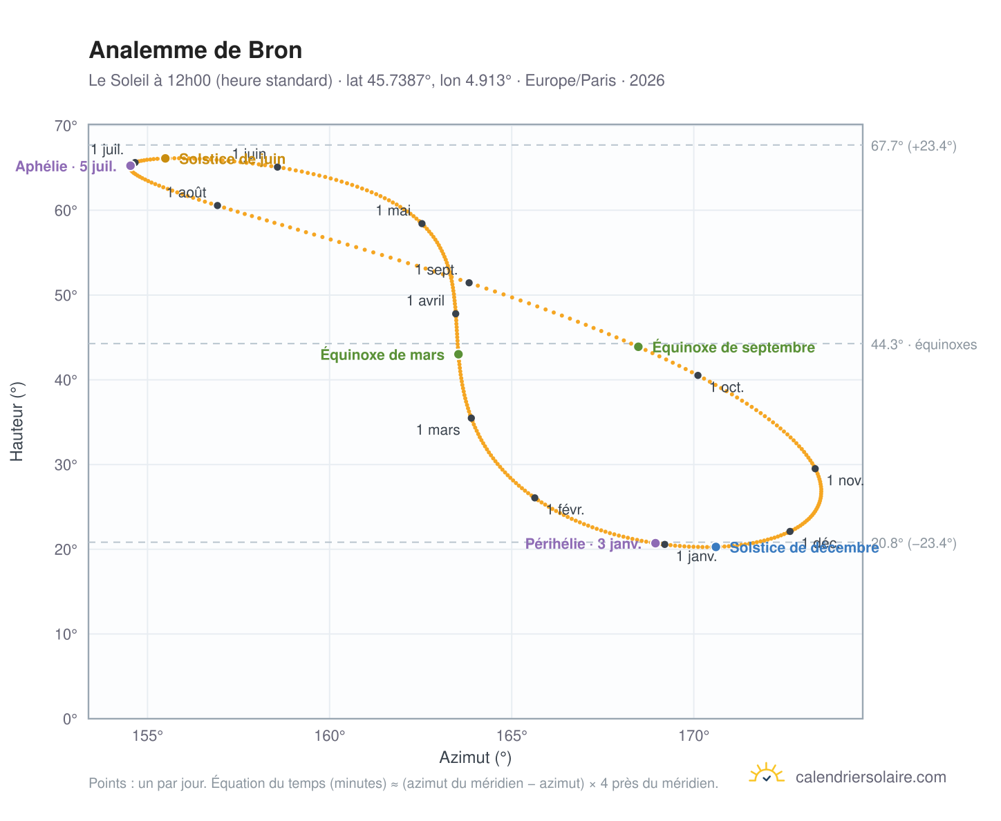 Carte de l'analemme de Bron : le Soleil à 12h00 (heure standard) au fil de l'année