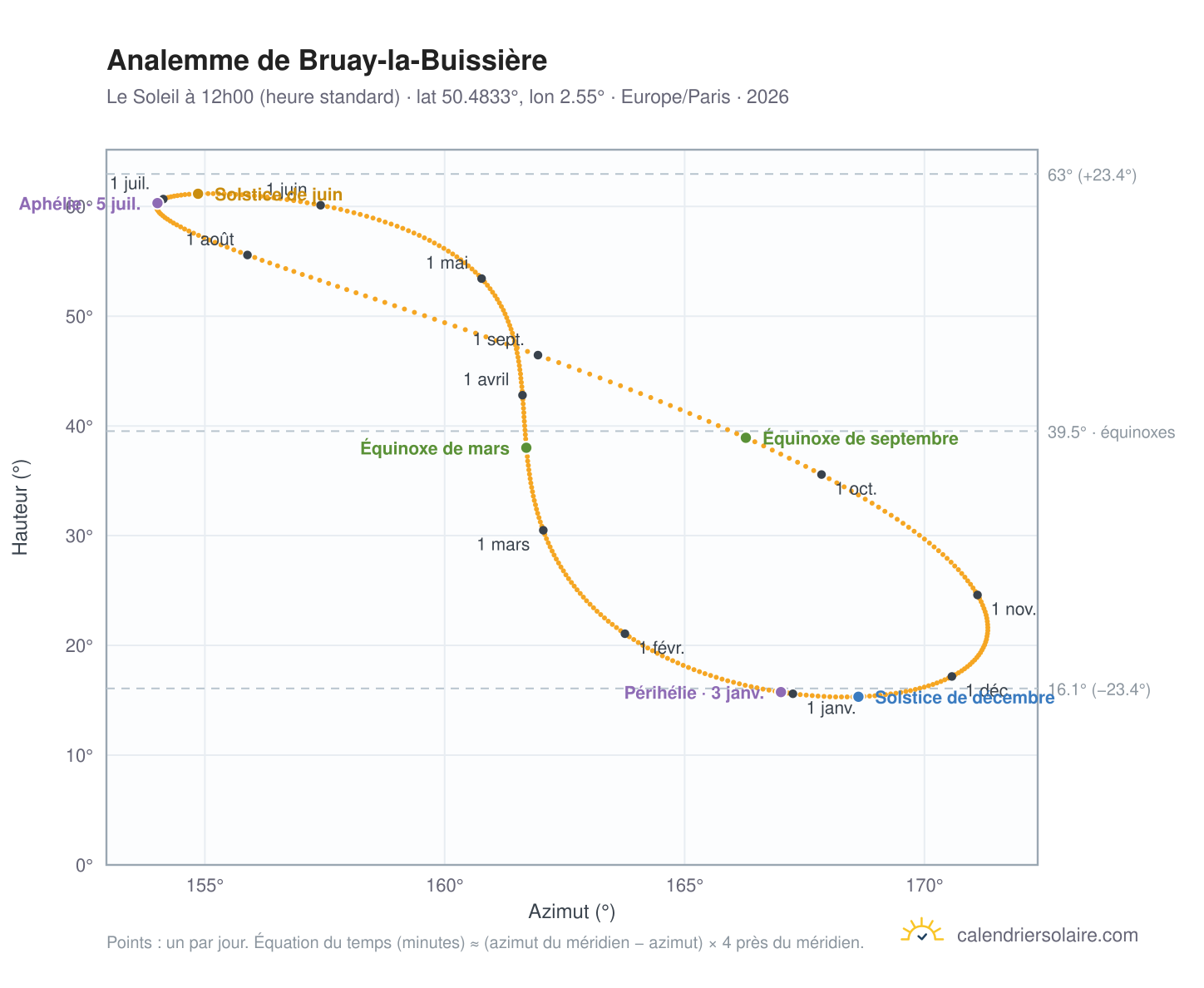 Carte de l'analemme de Bruay-la-Buissière : le Soleil à 12h00 (heure standard) au fil de l'année