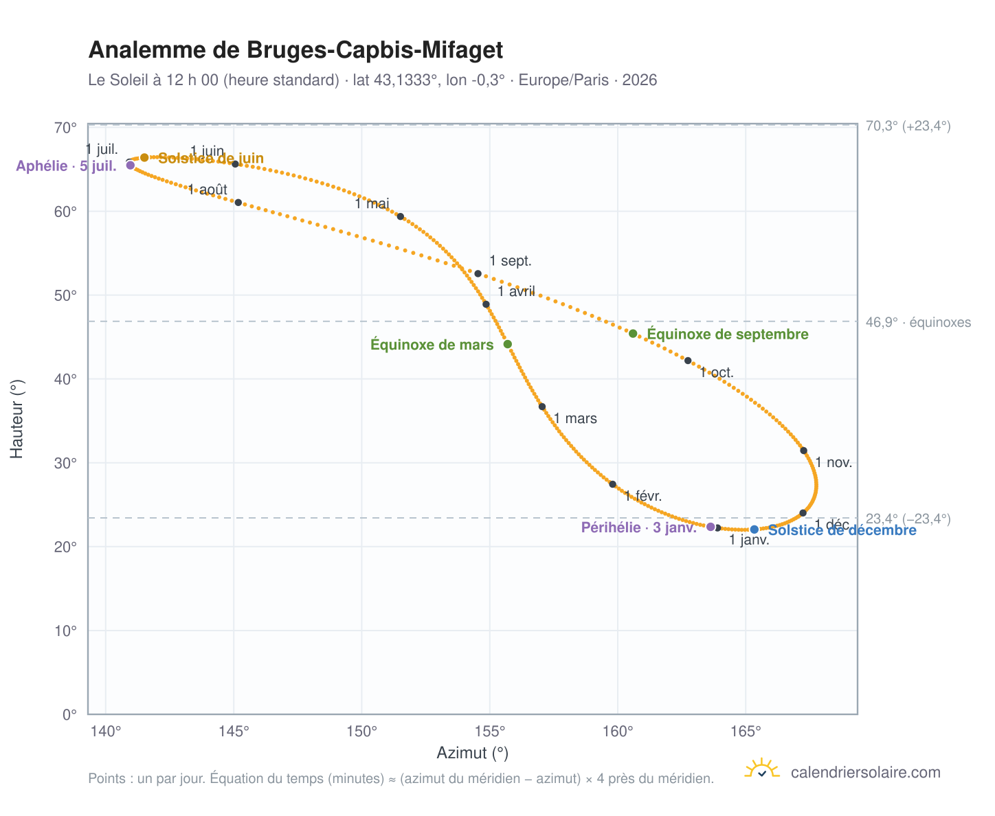 Carte de l’analemme de Bruges-Capbis-Mifaget : le Soleil à 12 h 00 (heure standard) au fil de l’année