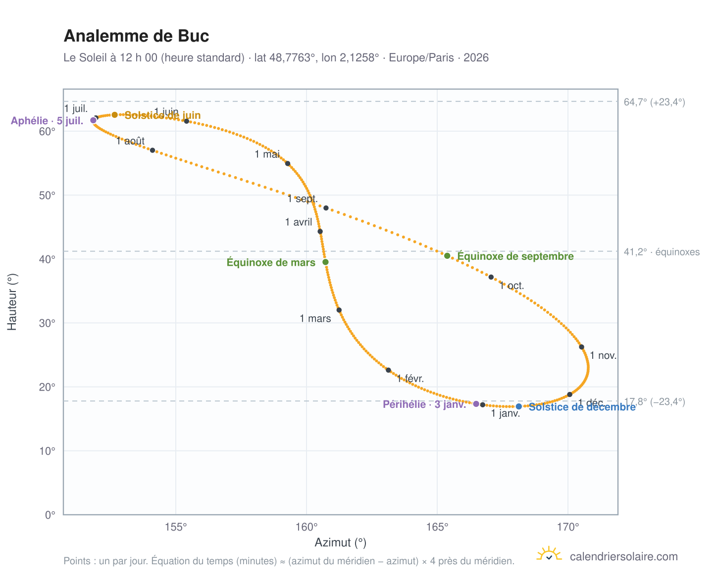Carte de l’analemme de Buc : le Soleil à 12 h 00 (heure standard) au fil de l’année