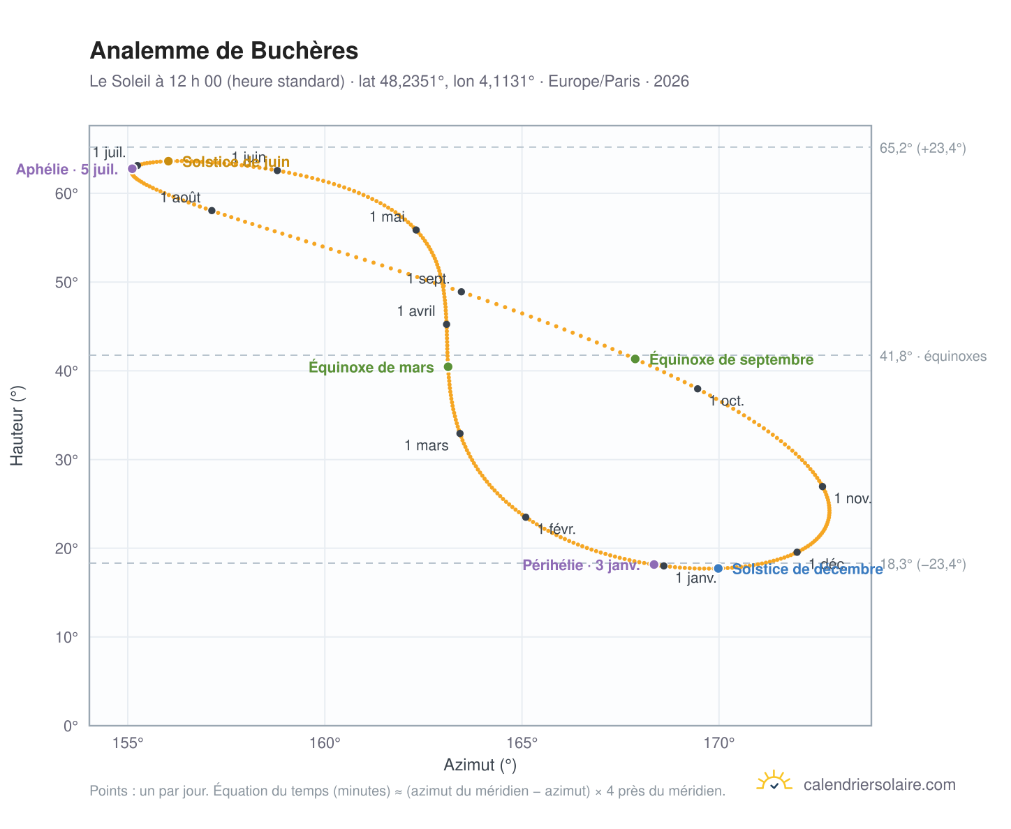 Carte de l’analemme de Buchères : le Soleil à 12 h 00 (heure standard) au fil de l’année