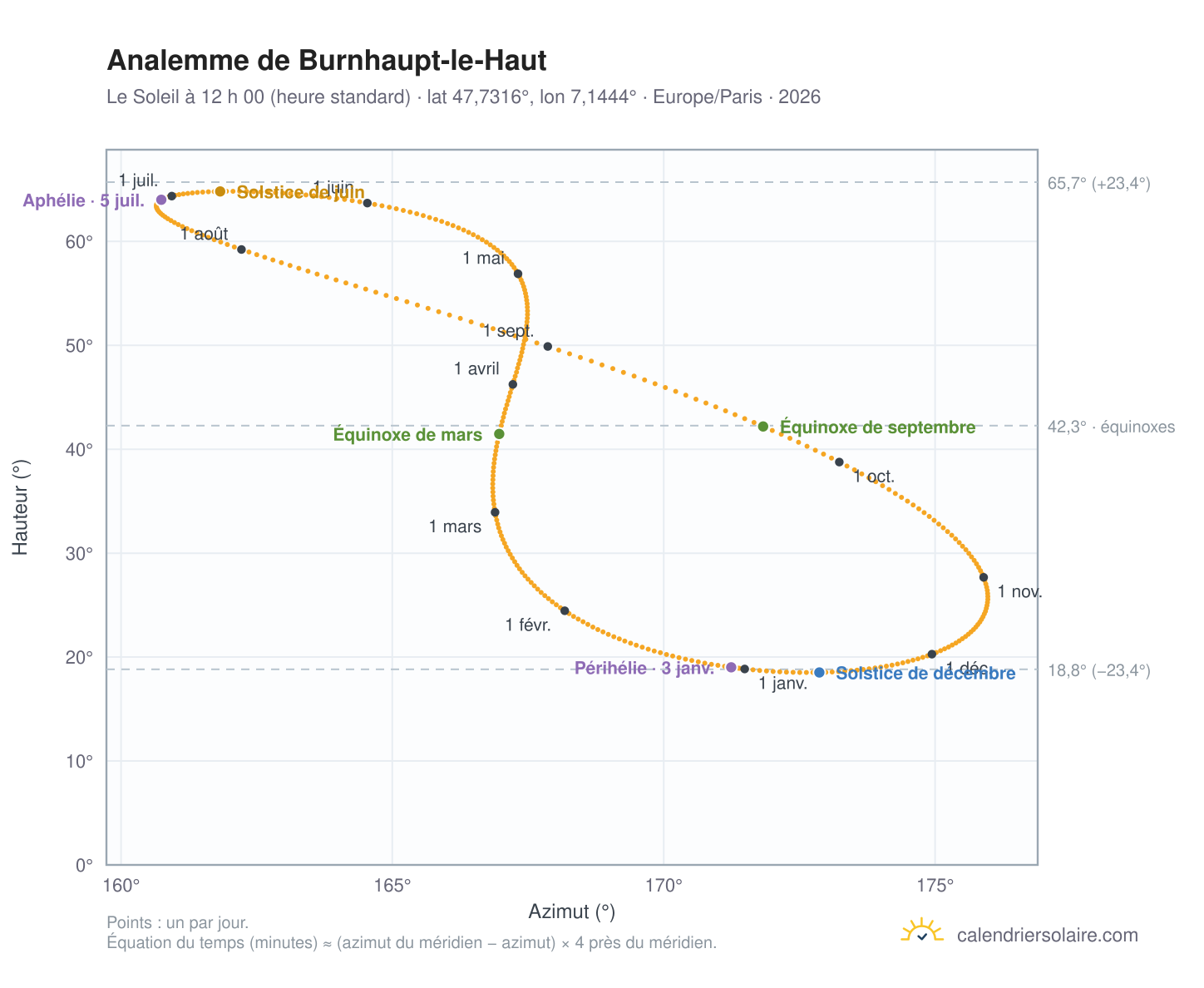 Carte de l’analemme de Burnhaupt-le-Haut : le Soleil à 12 h 00 (heure standard) au fil de l’année