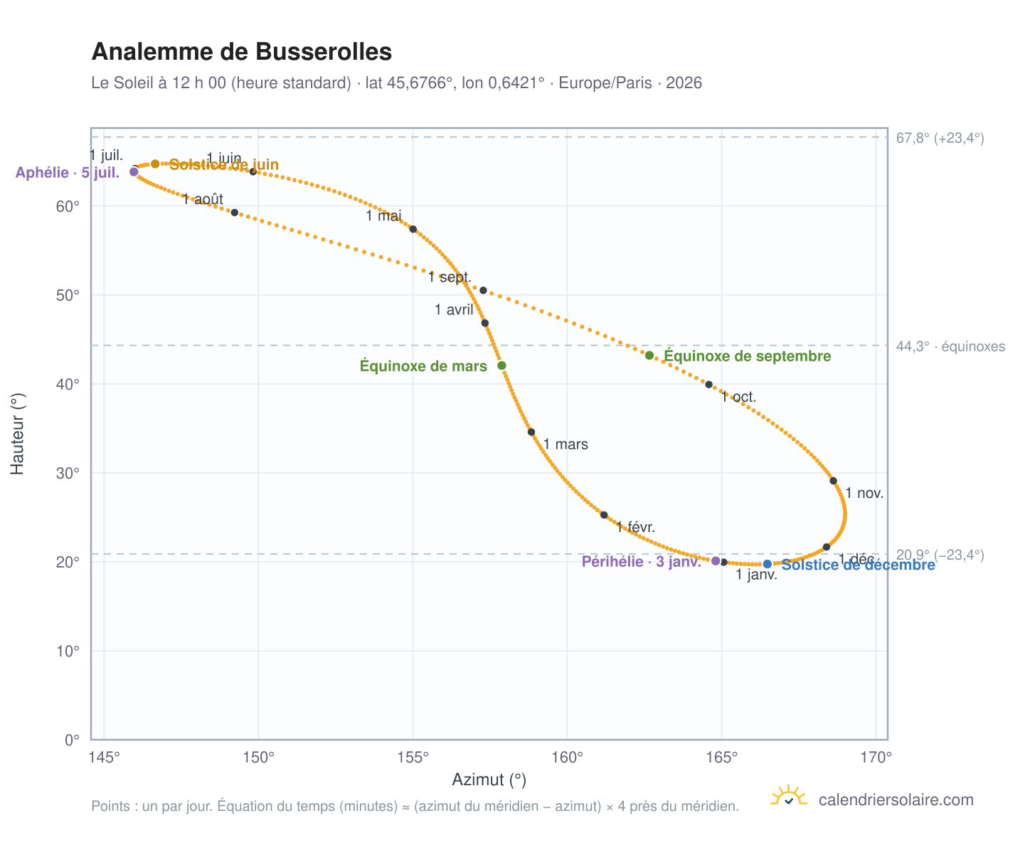 Carte de l’analemme de Busserolles : le Soleil à 12 h 00 (heure standard) au fil de l’année