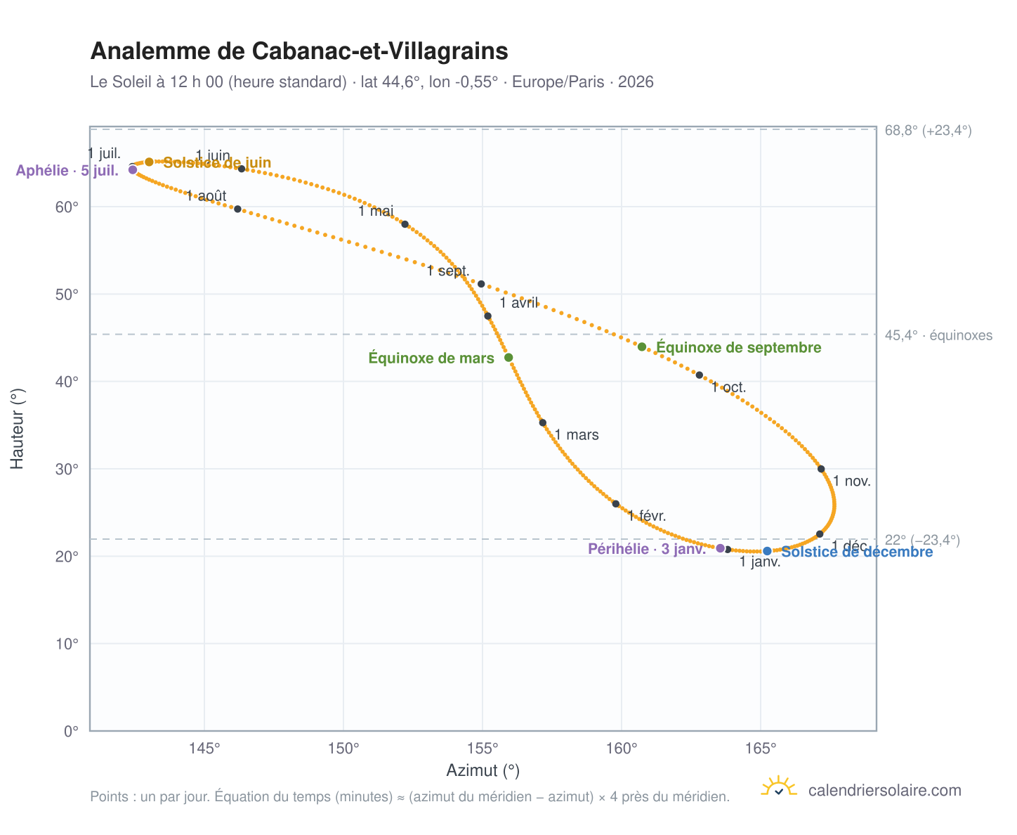 Carte de l’analemme de Cabanac-et-Villagrains : le Soleil à 12 h 00 (heure standard) au fil de l’année