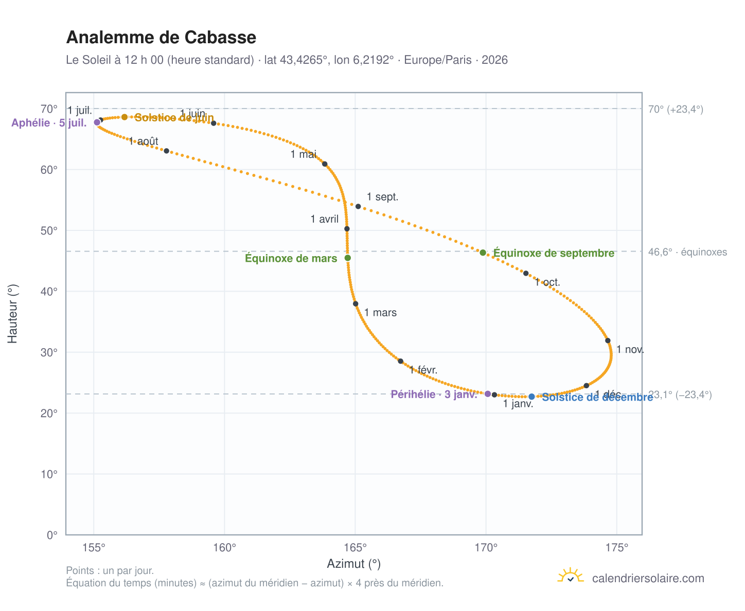 Carte de l’analemme de Cabasse : le Soleil à 12 h 00 (heure standard) au fil de l’année