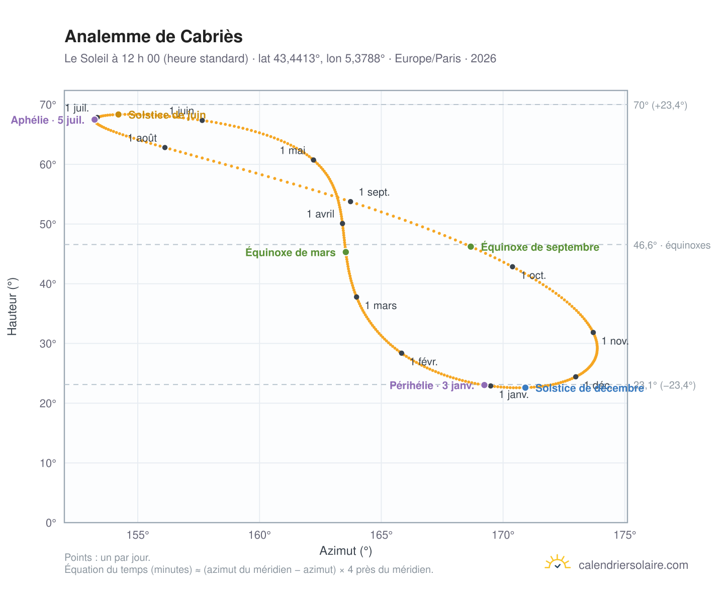 Carte de l’analemme de Cabriès : le Soleil à 12 h 00 (heure standard) au fil de l’année