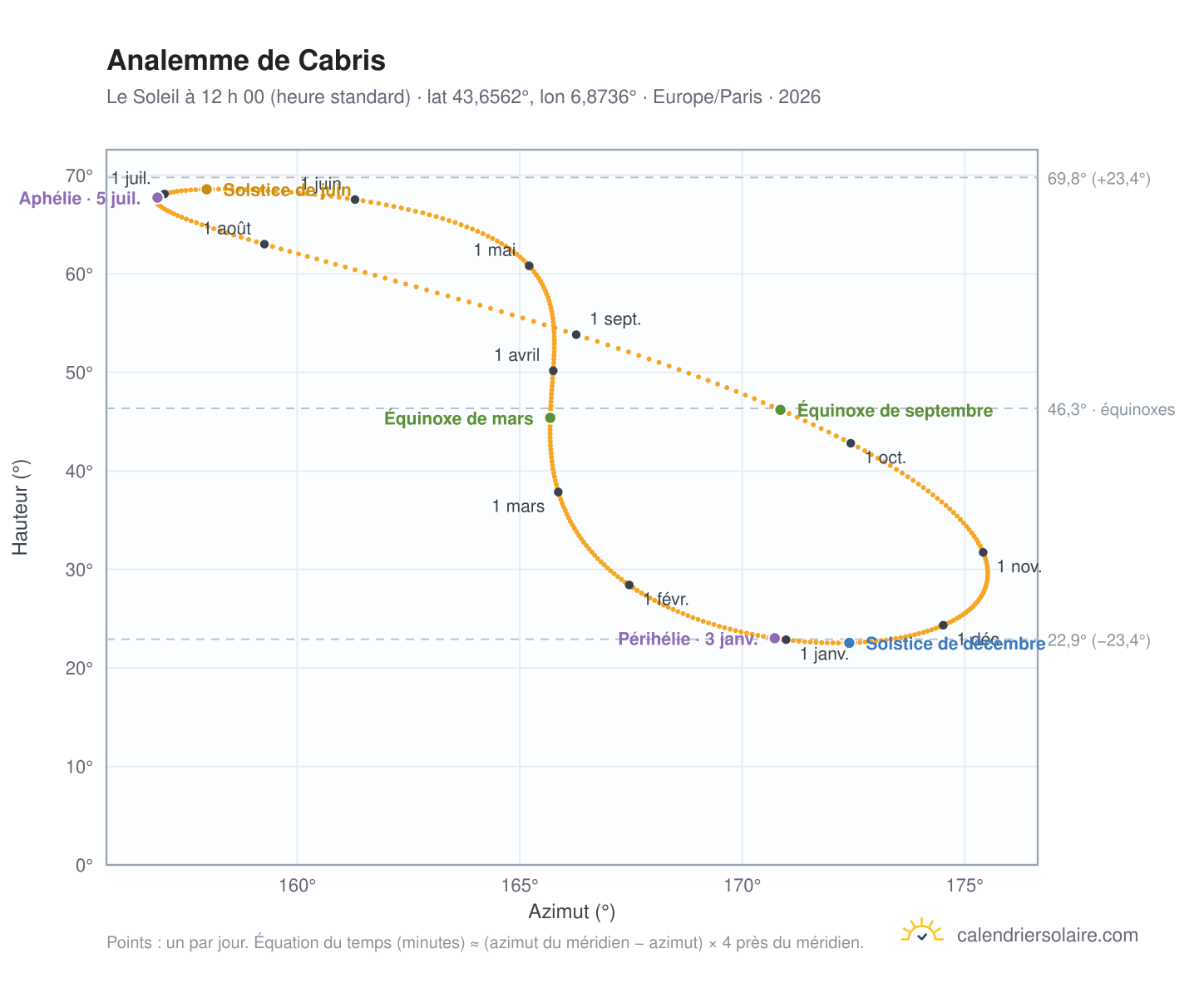 Carte de l’analemme de Cabris : le Soleil à 12 h 00 (heure standard) au fil de l’année