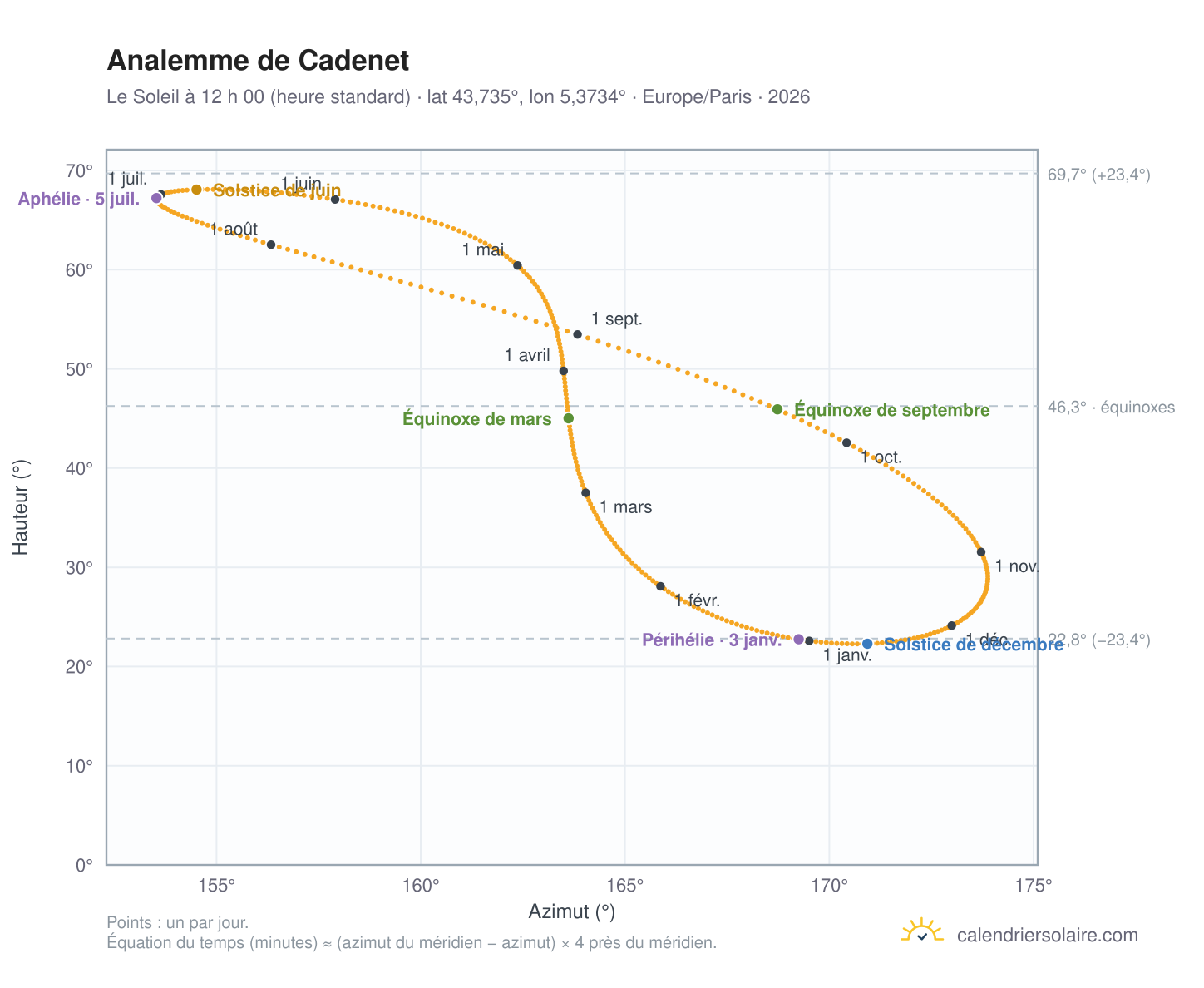 Carte de l’analemme de Cadenet : le Soleil à 12 h 00 (heure standard) au fil de l’année