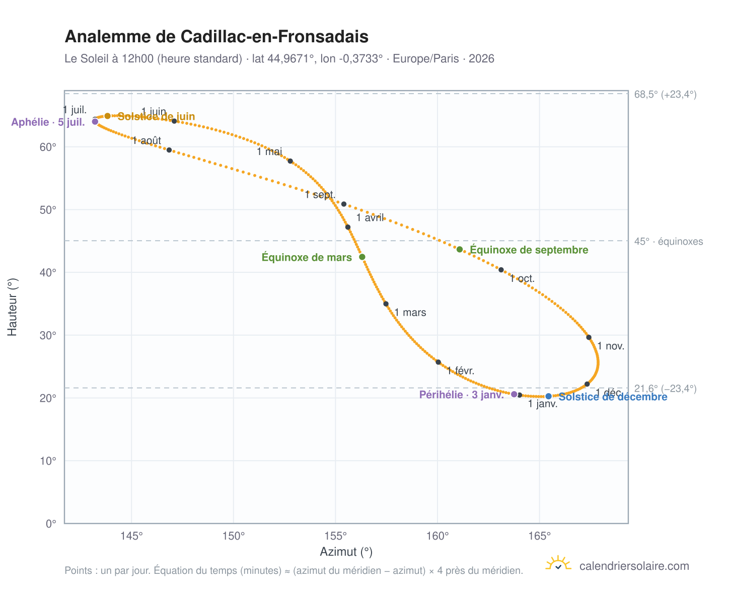 Carte de l'analemme de Cadillac-en-Fronsadais : le Soleil à 12h00 (heure standard) au fil de l'année