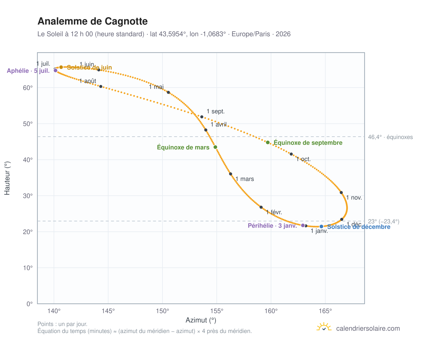 Carte de l’analemme de Cagnotte : le Soleil à 12 h 00 (heure standard) au fil de l’année