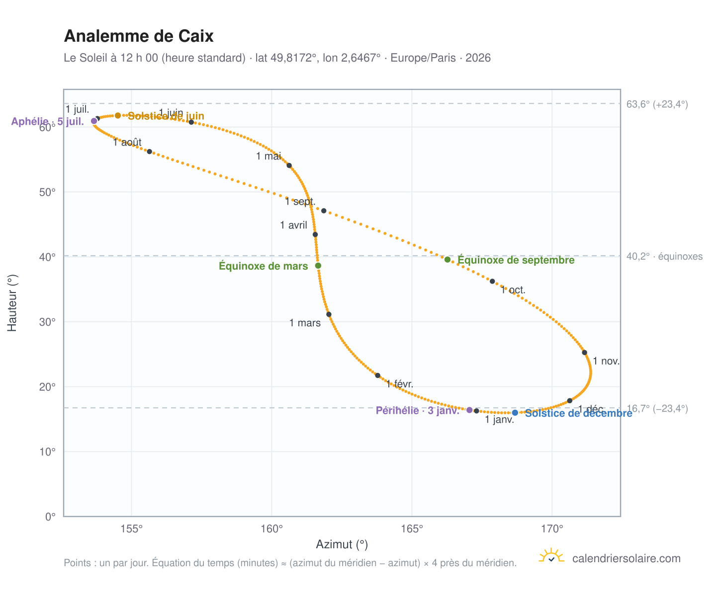 Carte de l’analemme de Caix : le Soleil à 12 h 00 (heure standard) au fil de l’année