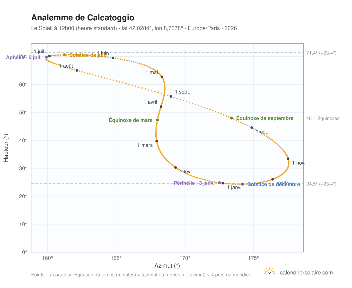 Carte de l'analemme de Calcatoggio : le Soleil à 12h00 (heure standard) au fil de l'année