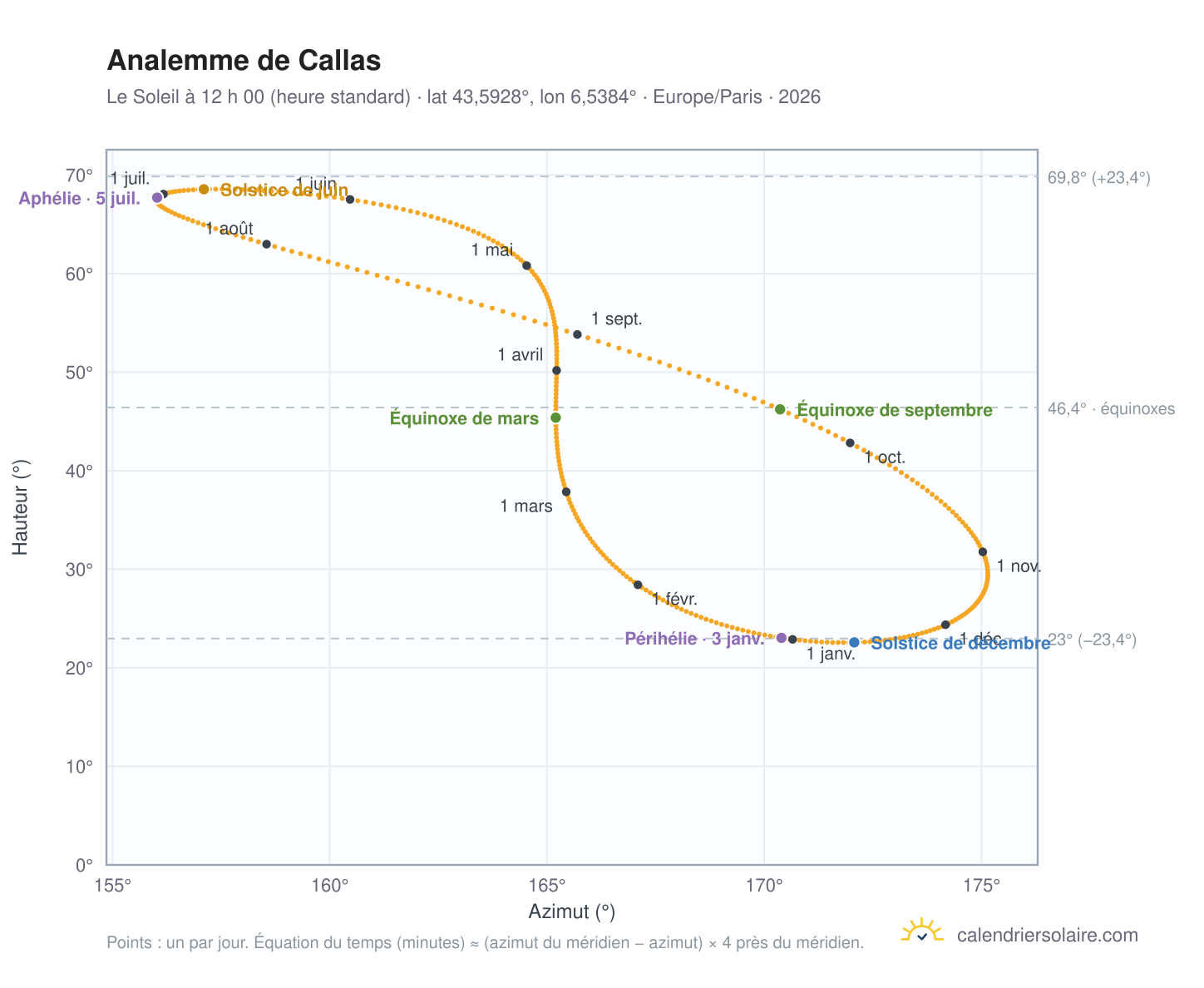 Carte de l’analemme de Callas : le Soleil à 12 h 00 (heure standard) au fil de l’année