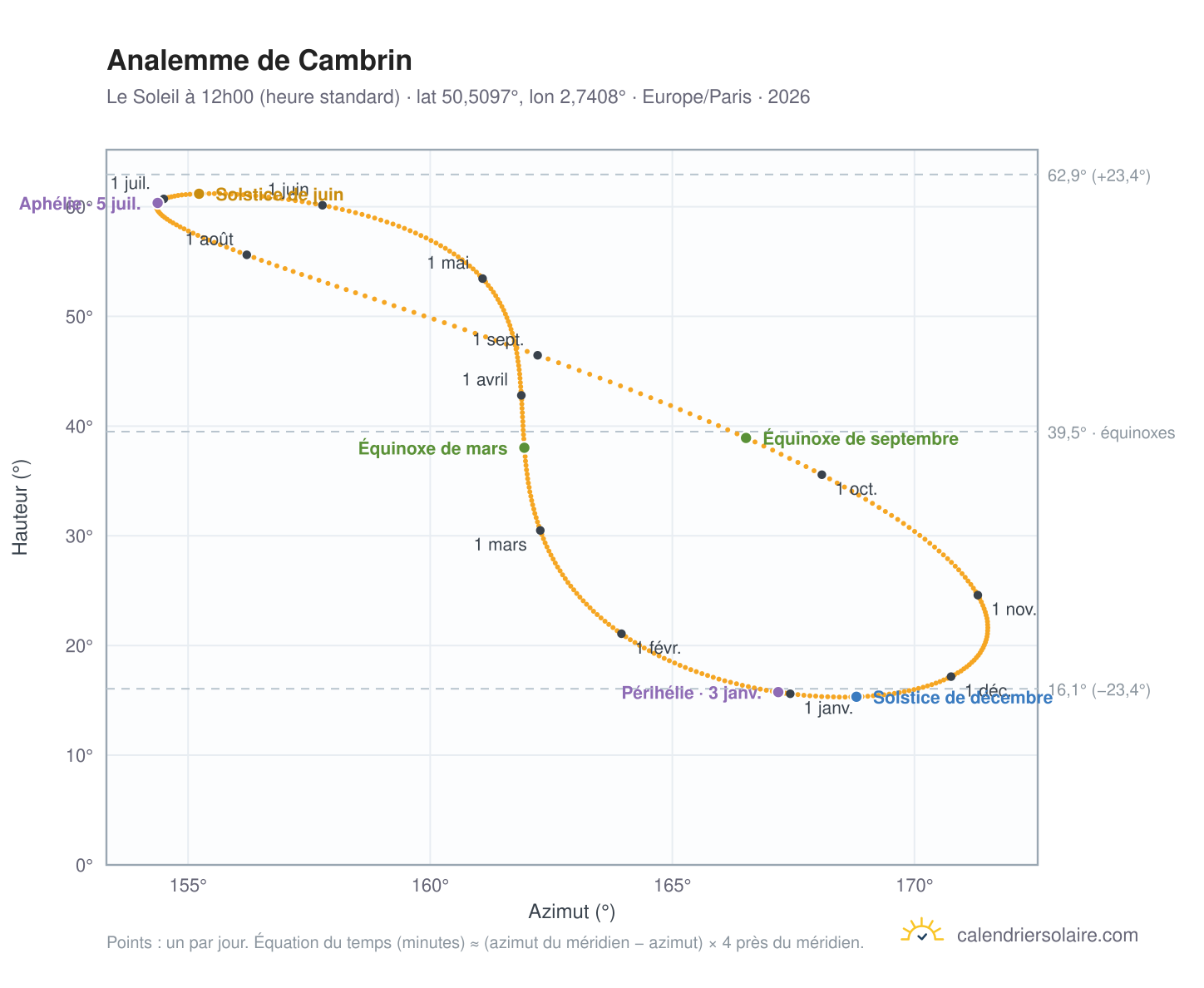Carte de l'analemme de Cambrin : le Soleil à 12h00 (heure standard) au fil de l'année