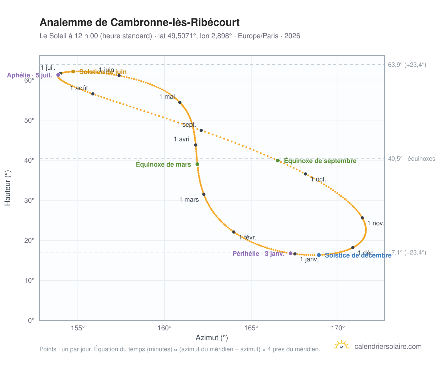 Carte de l’analemme de Cambronne-lès-Ribécourt : le Soleil à 12 h 00 (heure standard) au fil de l’année