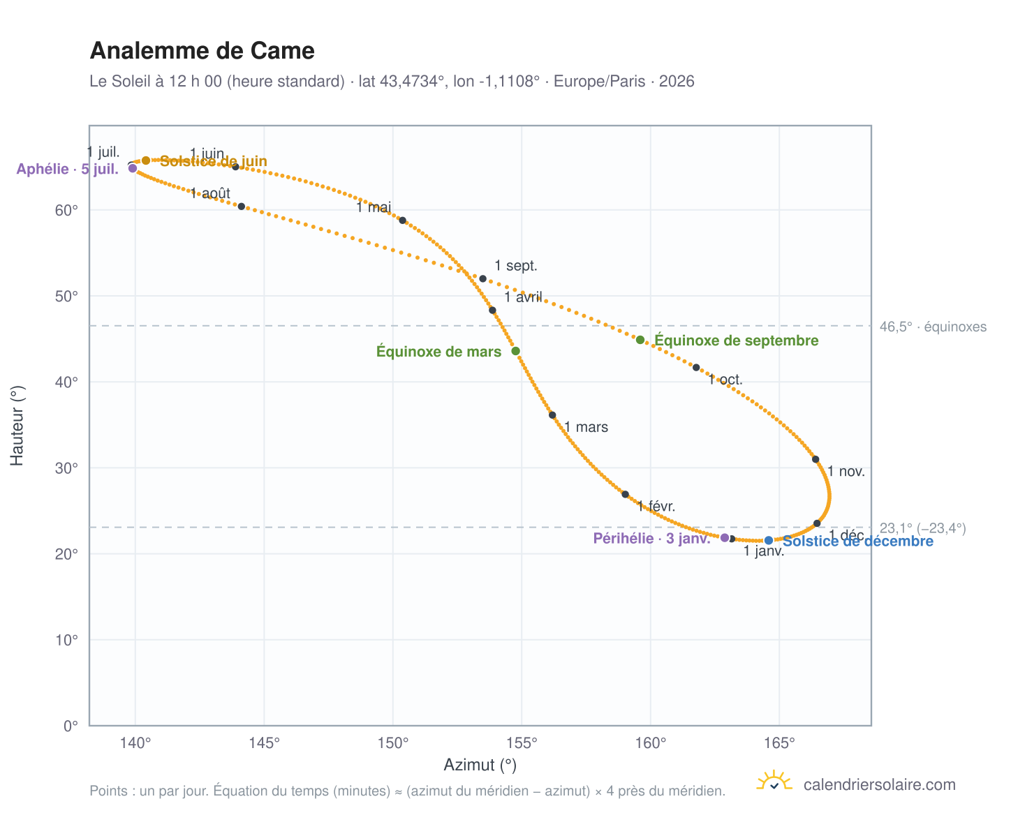 Carte de l’analemme de Came : le Soleil à 12 h 00 (heure standard) au fil de l’année