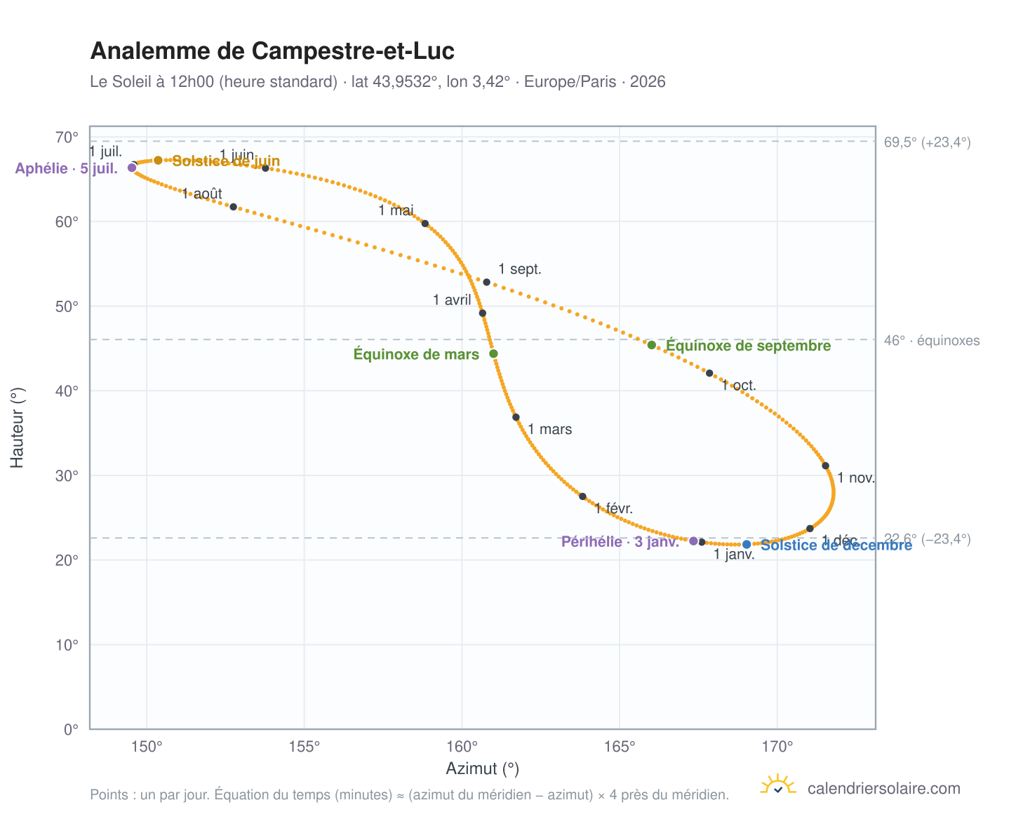 Carte de l'analemme de Campestre-et-Luc : le Soleil à 12h00 (heure standard) au fil de l'année