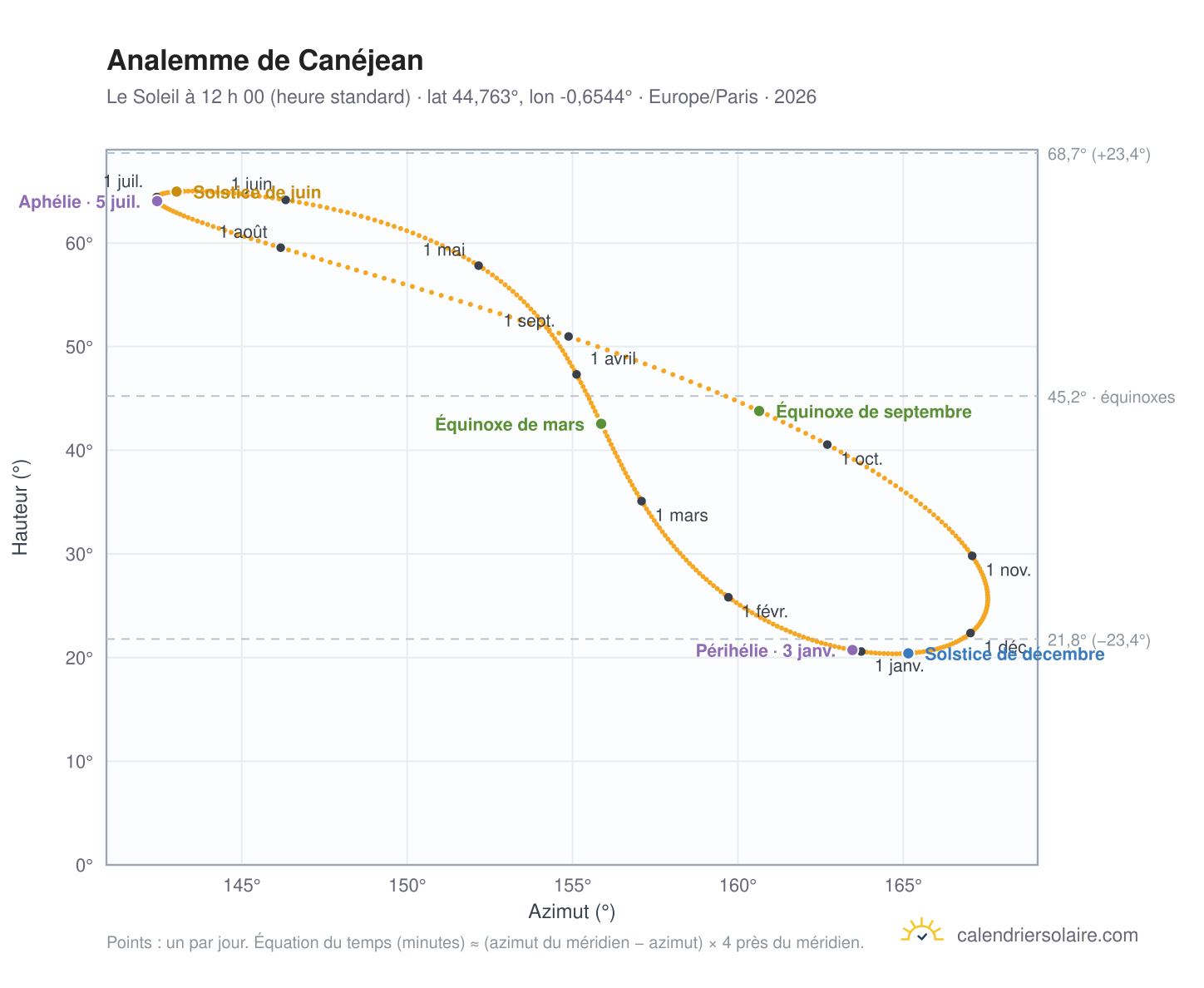Carte de l’analemme de Canéjean : le Soleil à 12 h 00 (heure standard) au fil de l’année