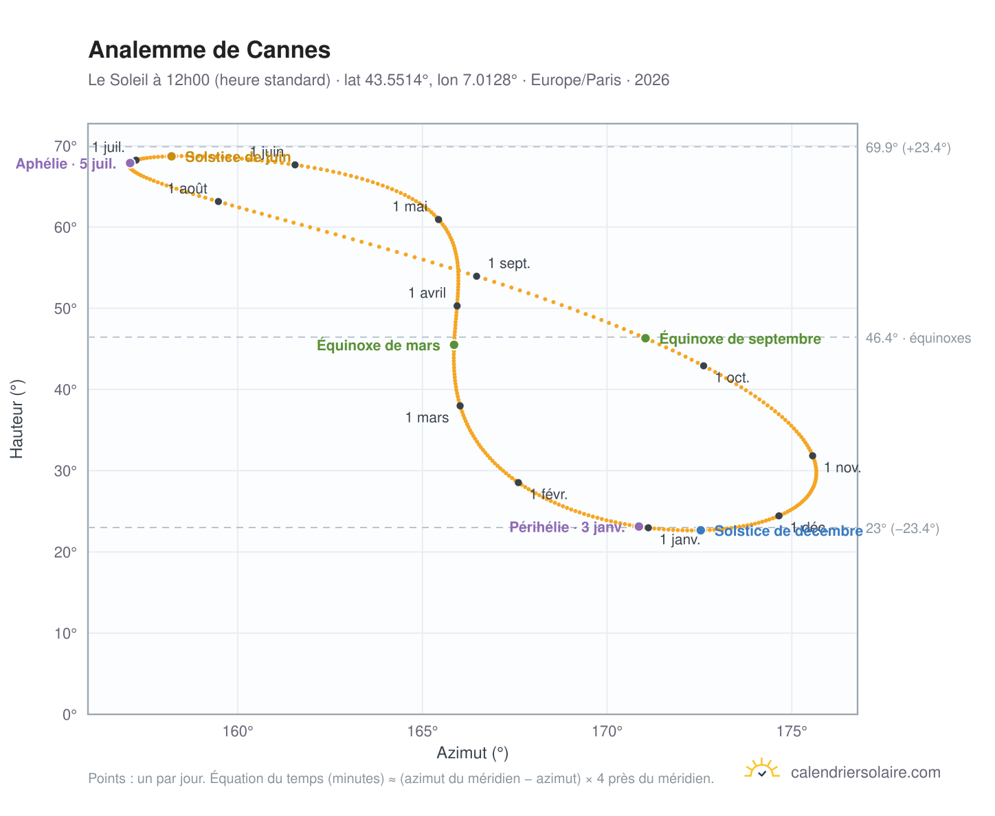 Carte de l'analemme de Cannes : le Soleil à 12h00 (heure standard) au fil de l'année