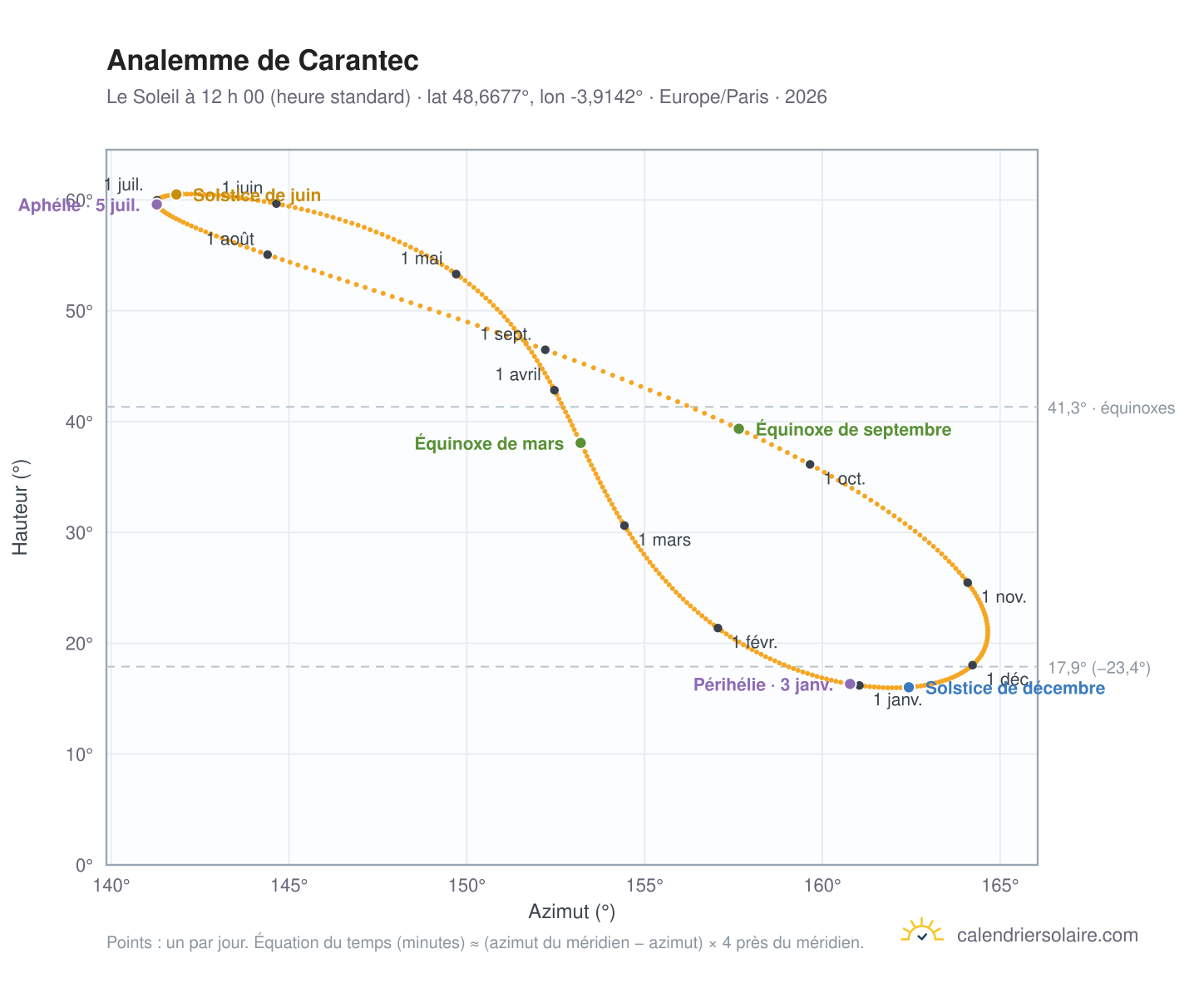 Carte de l’analemme de Carantec : le Soleil à 12 h 00 (heure standard) au fil de l’année