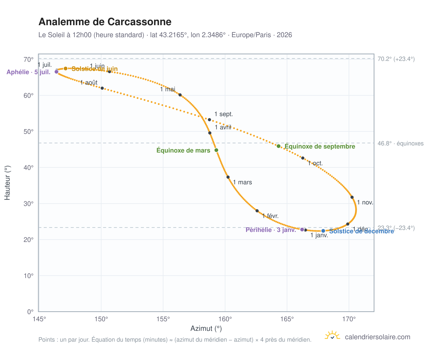 Carte de l'analemme de Carcassonne : le Soleil à 12h00 (heure standard) au fil de l'année