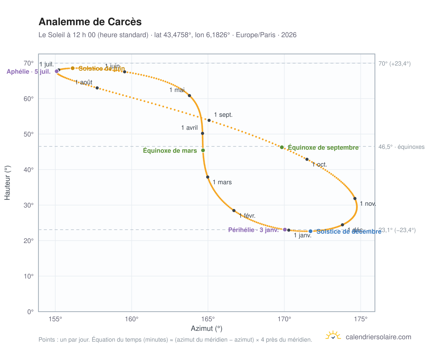 Carte de l’analemme de Carcès : le Soleil à 12 h 00 (heure standard) au fil de l’année