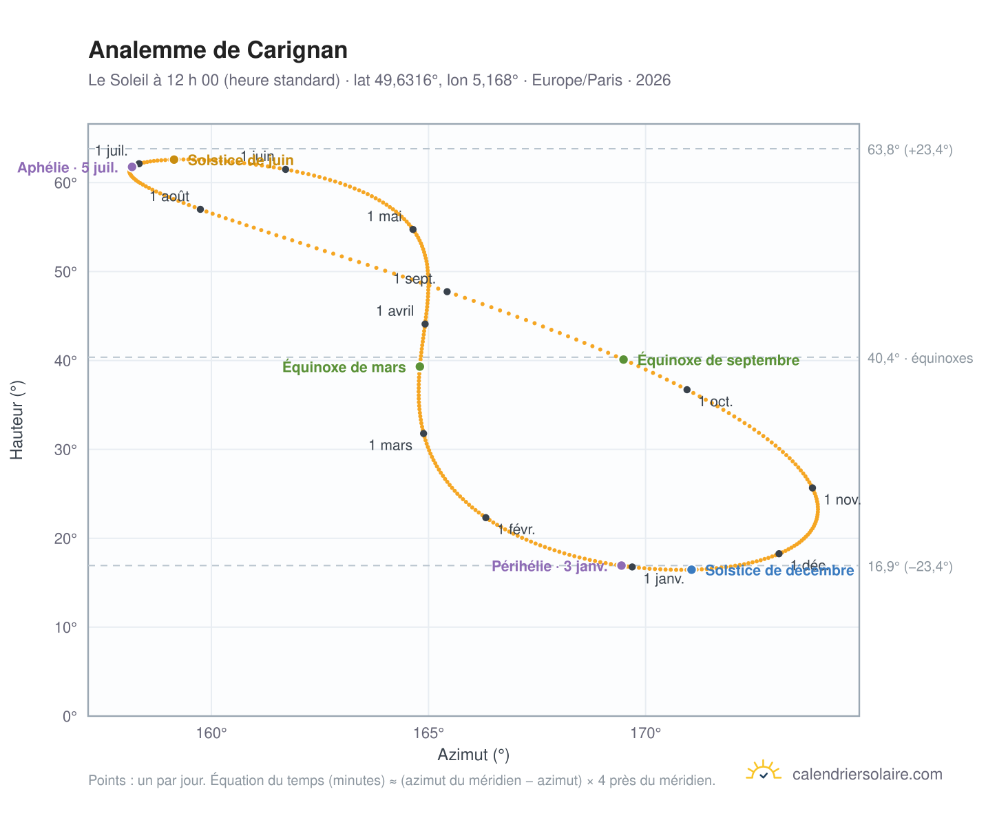 Carte de l’analemme de Carignan : le Soleil à 12 h 00 (heure standard) au fil de l’année