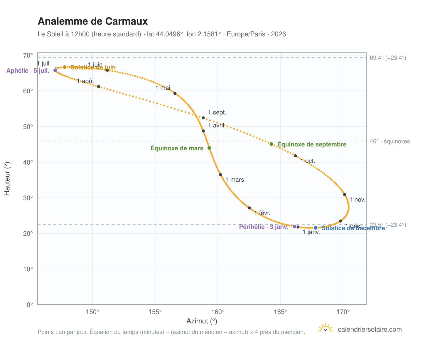 Carte de l'analemme de Carmaux : le Soleil à 12h00 (heure standard) au fil de l'année
